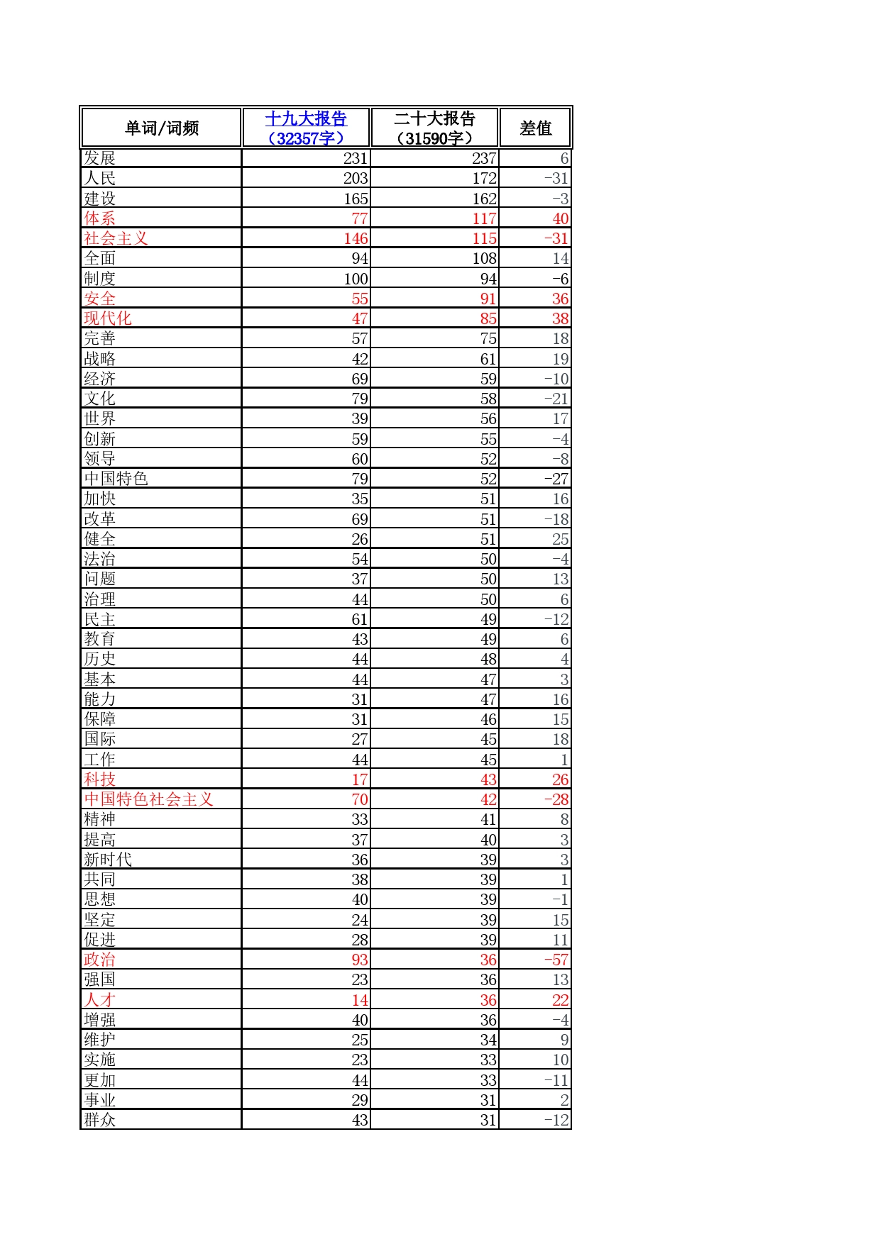 二十大报告词频.xlsx_第1页