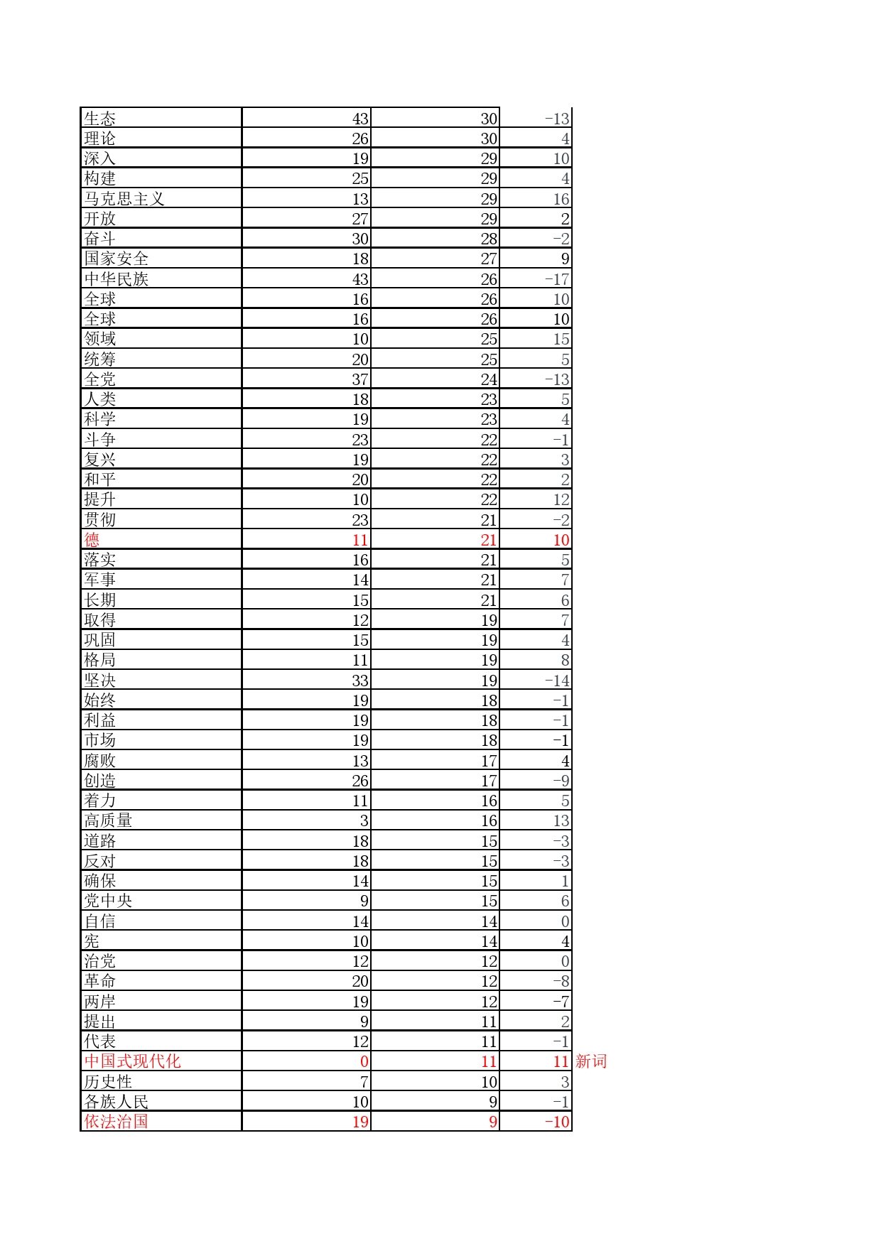 二十大报告词频.xlsx_第2页