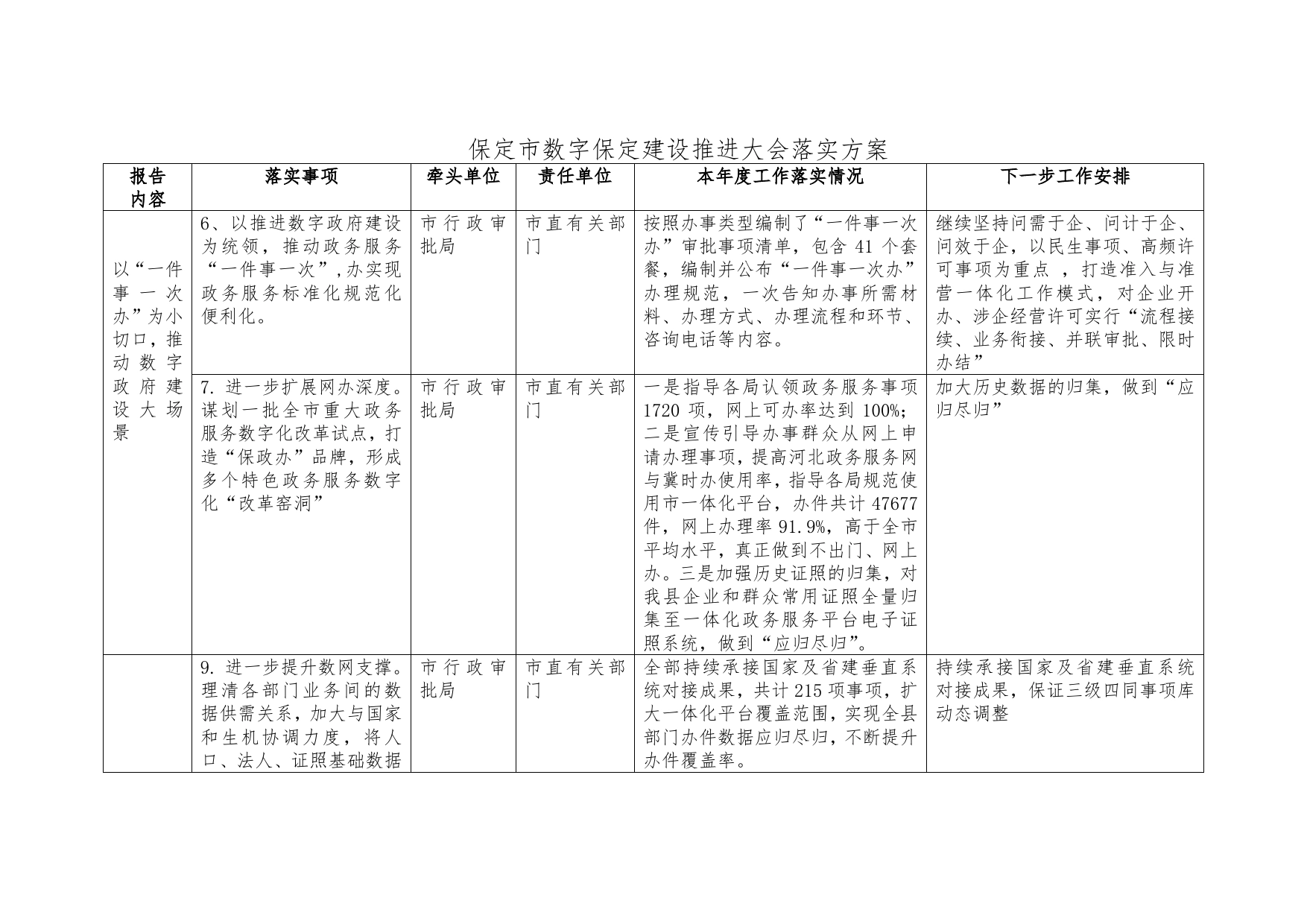 保定市数字保定建设推进大会落实方案646_第1页