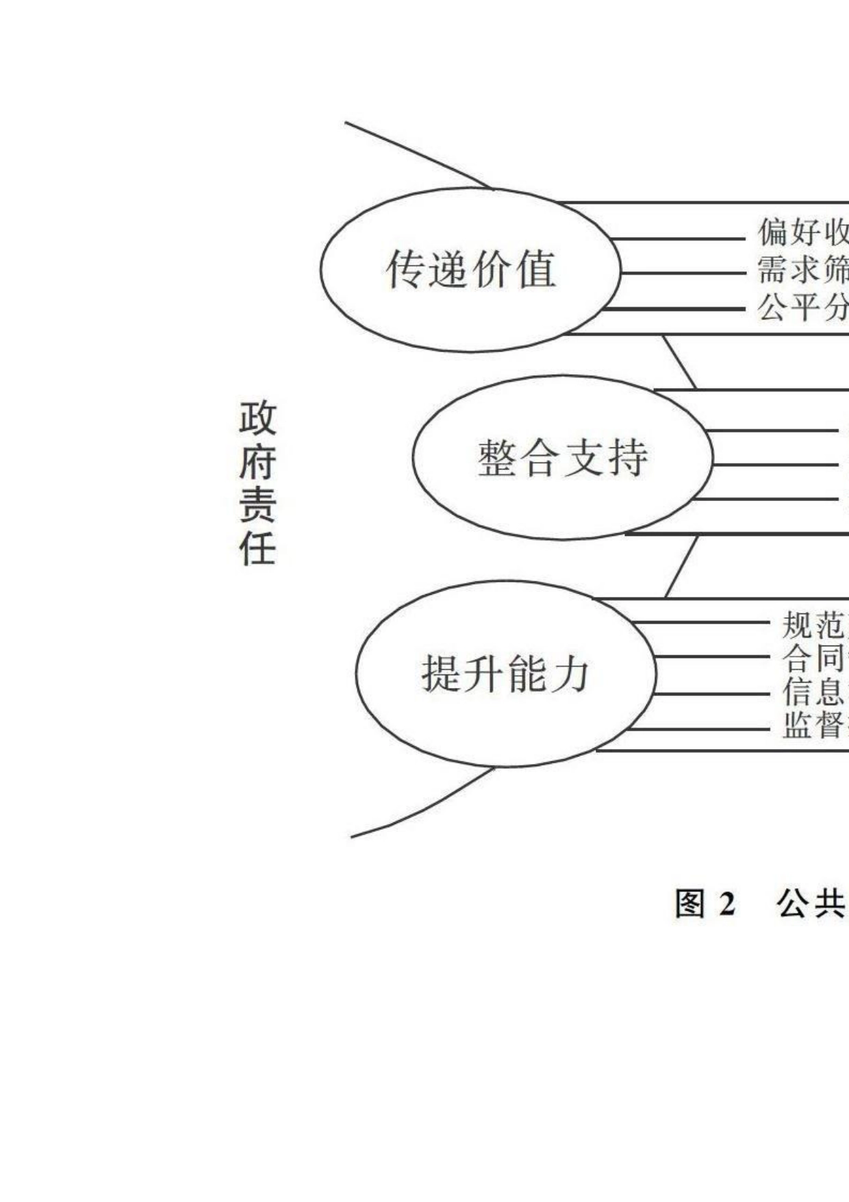 公共服务合同外包中政府责任的复合维度：价值、支持与能力_第2页