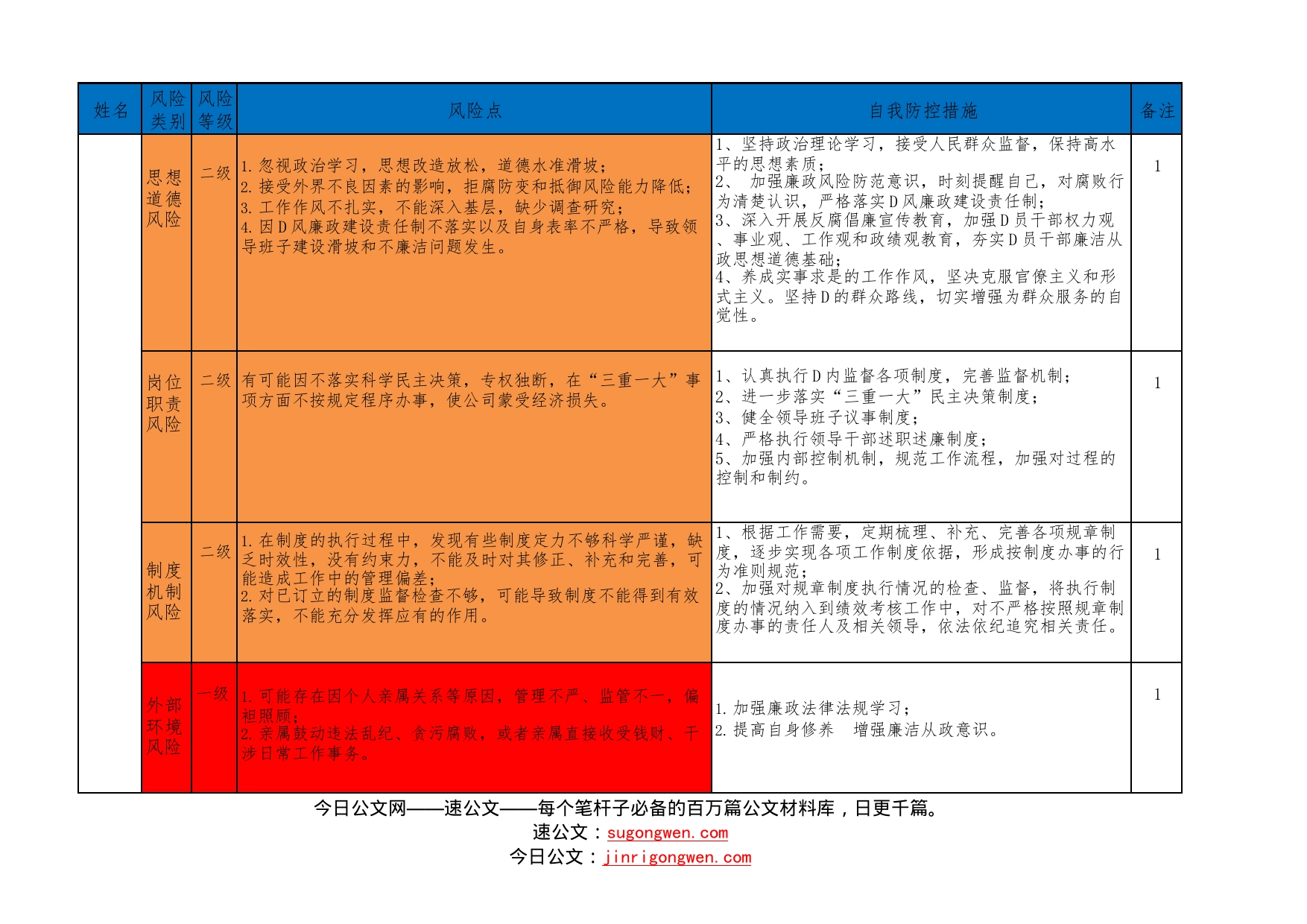 中层岗位廉政风险点汇总表_第1页