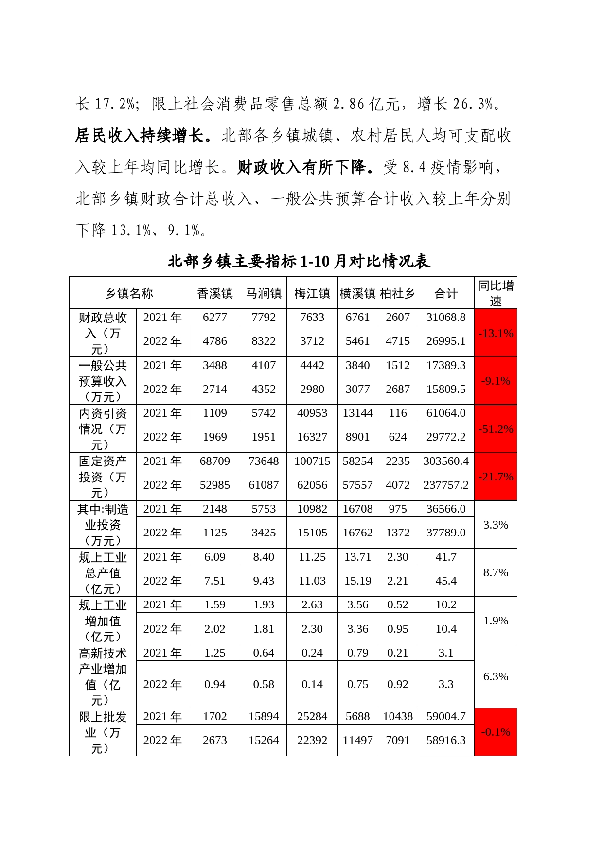 12.14北部振兴行动年度工作总结_第2页