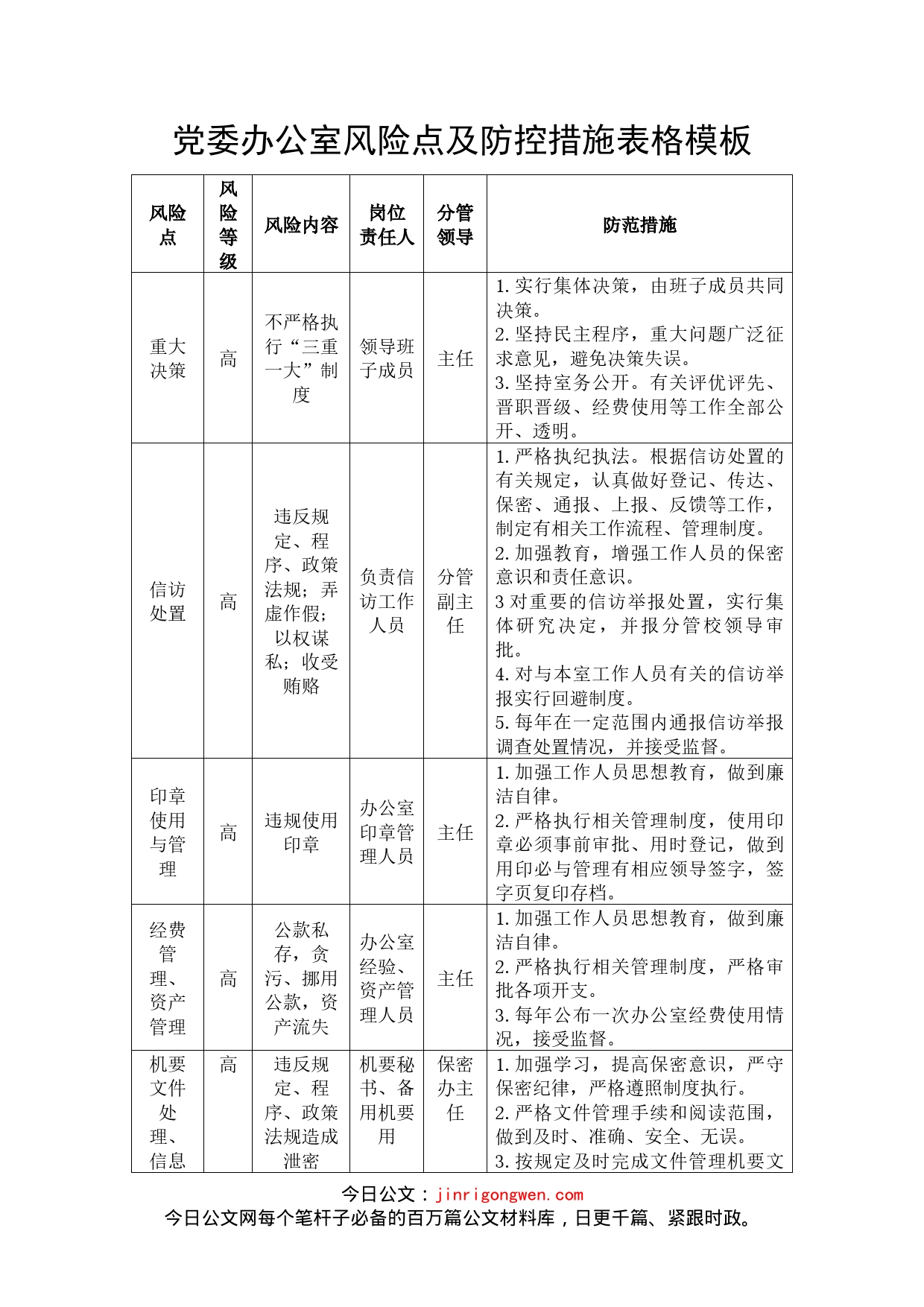 党委办公室风险点及防控措施表格模板_第2页