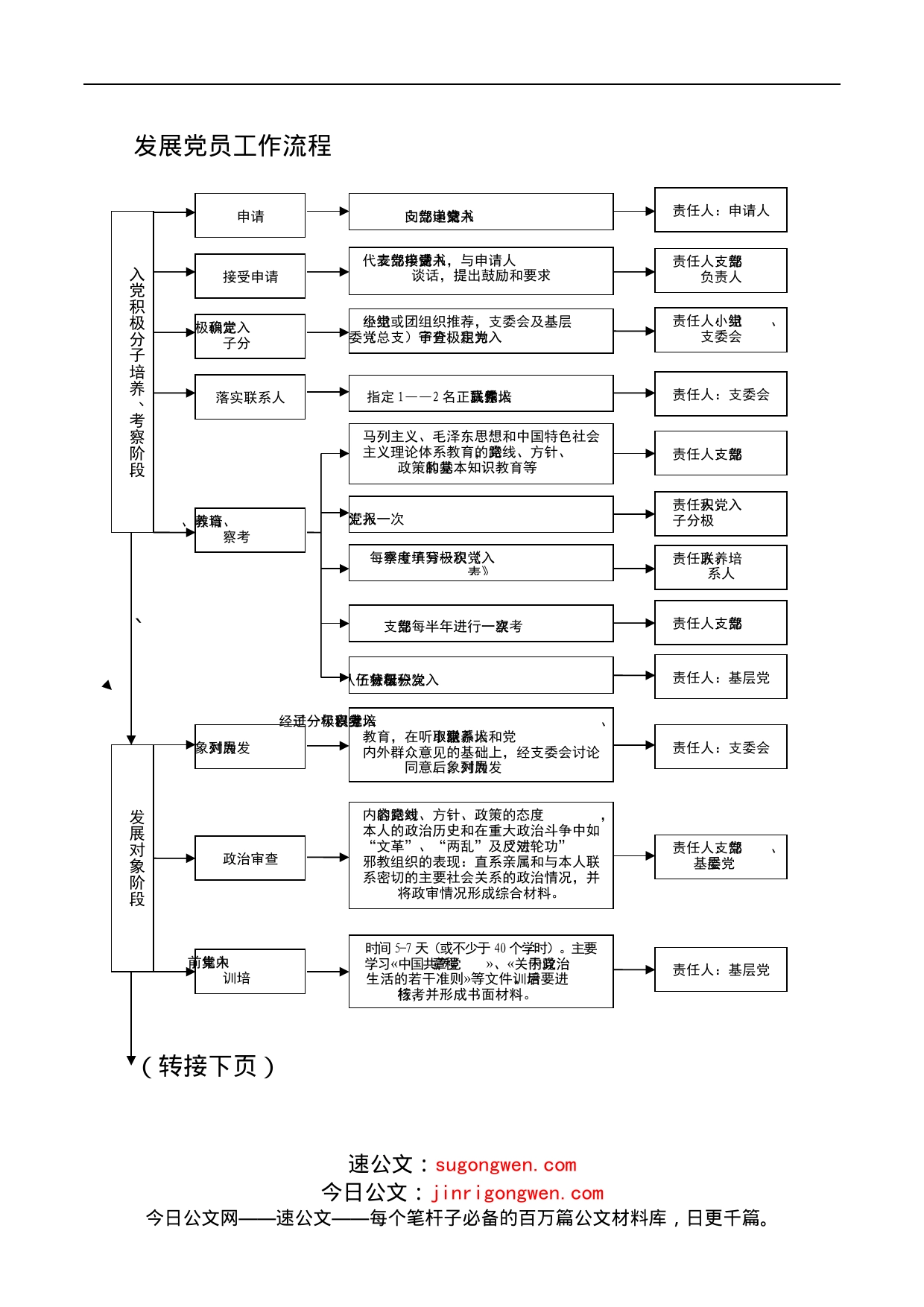 党支部工作流程图12项（含发展党员、党员管理、支部会议等工作流程图，党建工作支部、党支部工作制度）_第2页