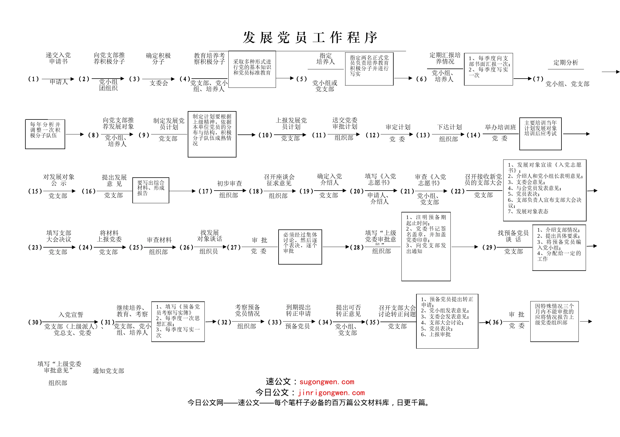 发展党员工作流程_第1页