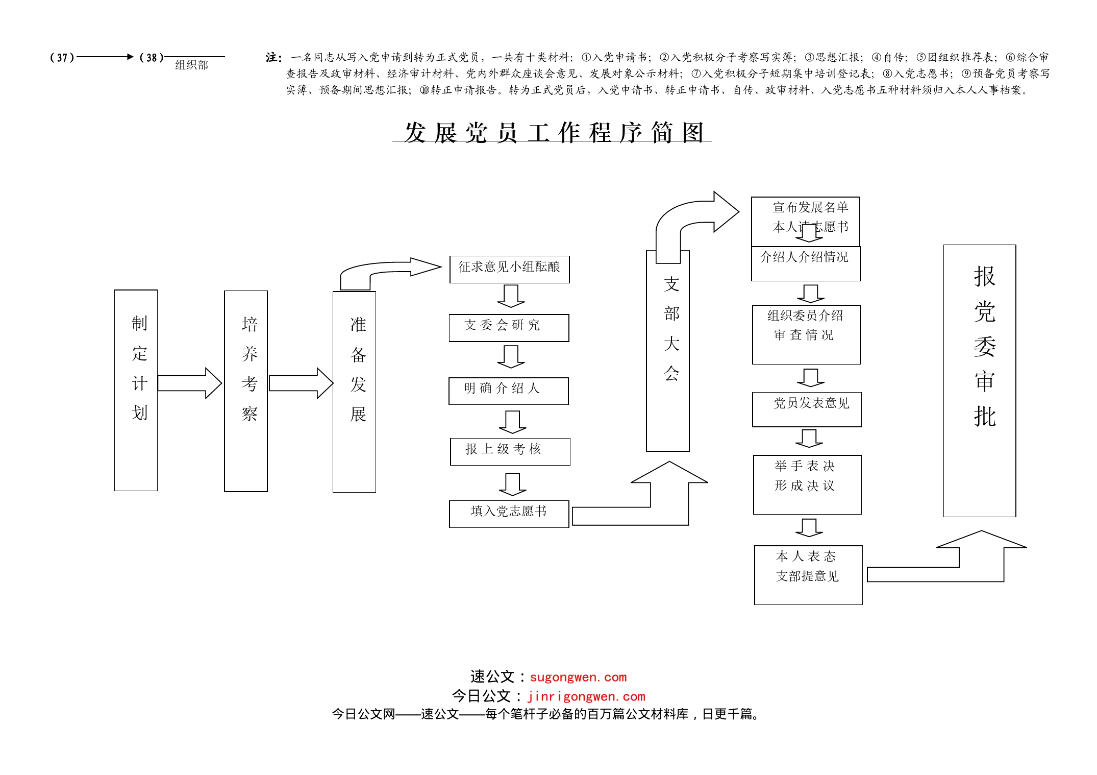 发展党员工作流程_第2页