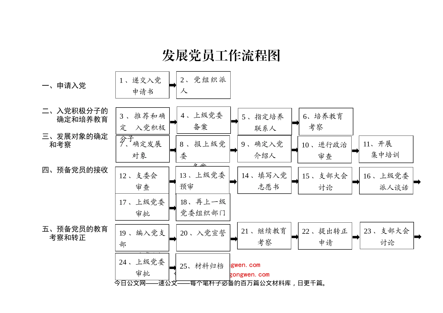 发展党员工作流程图_第1页