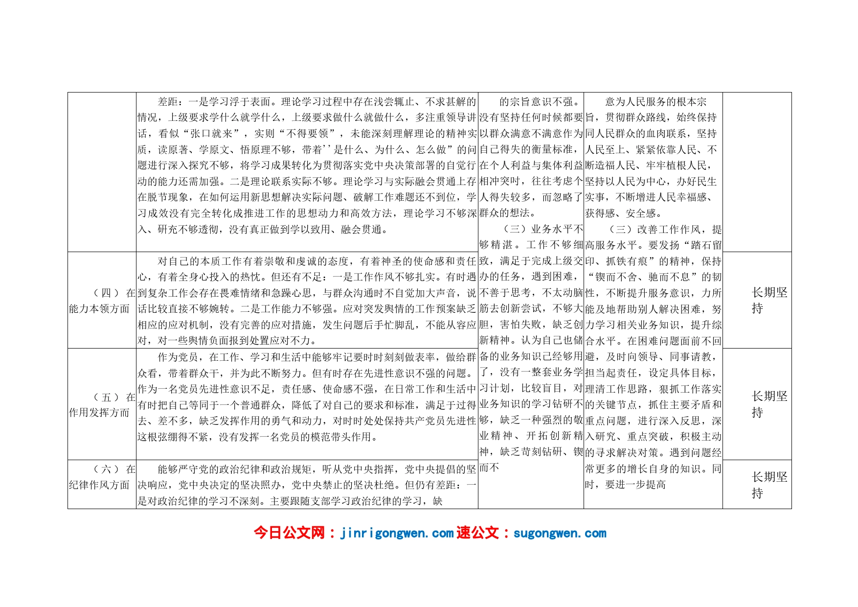 (6份)对照政治信仰、党员意识、理论学习、能力本领、作用发挥、纪律作风2022年度组织生活会个人对照查摆存在的问题整改清单_第2页