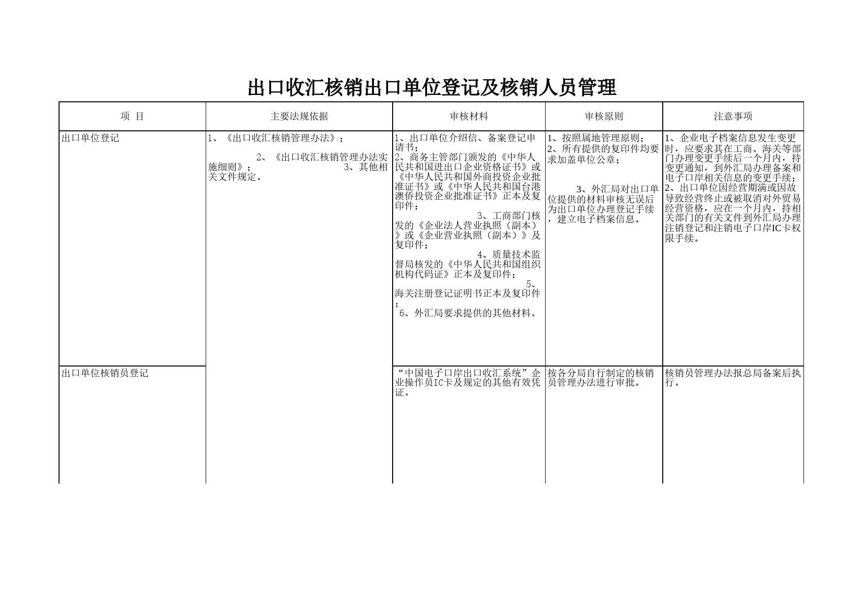 出口收汇核销出口单位登记及核销人员管理Excel表格模板_第1页