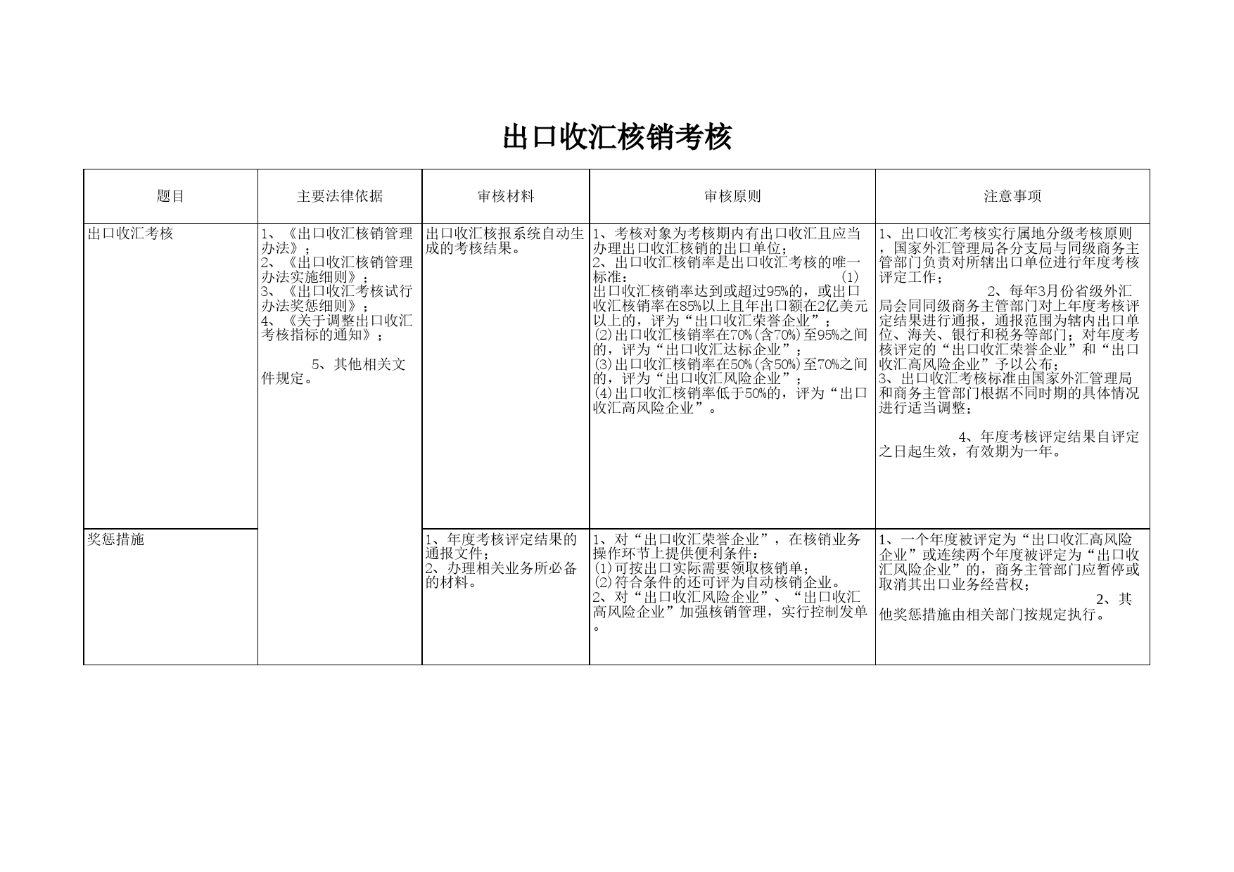 出口收汇核销考核Excel表格模板_第1页