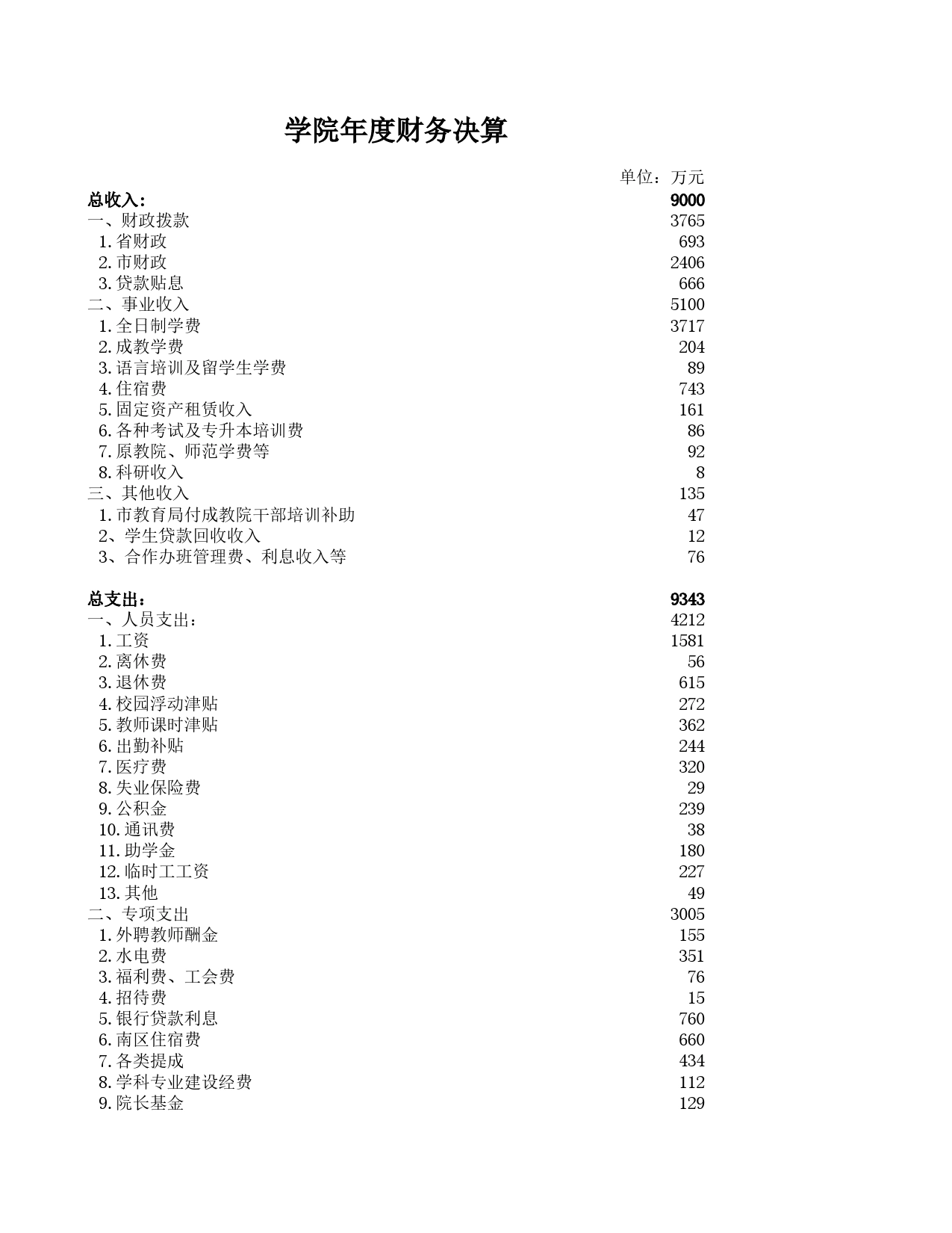 学院年度财务决算Excel表格模板_第1页