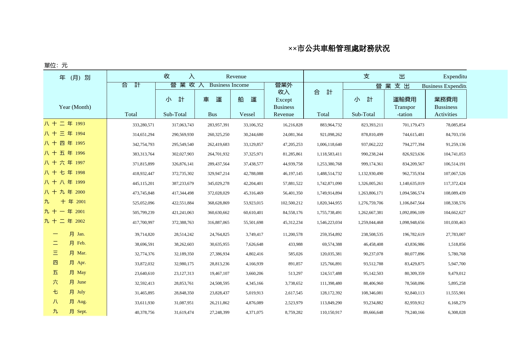 市公共車船管理處財務狀況Excel表格模板_第1页