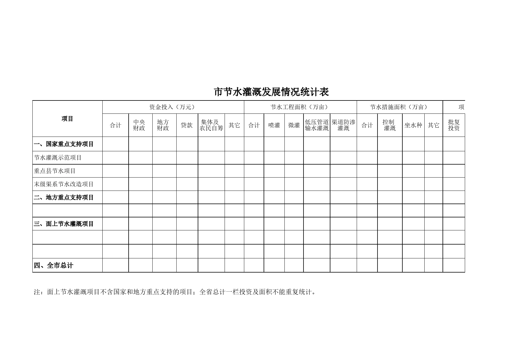 市节水灌溉发展情况统计表Excel表格模板_第1页