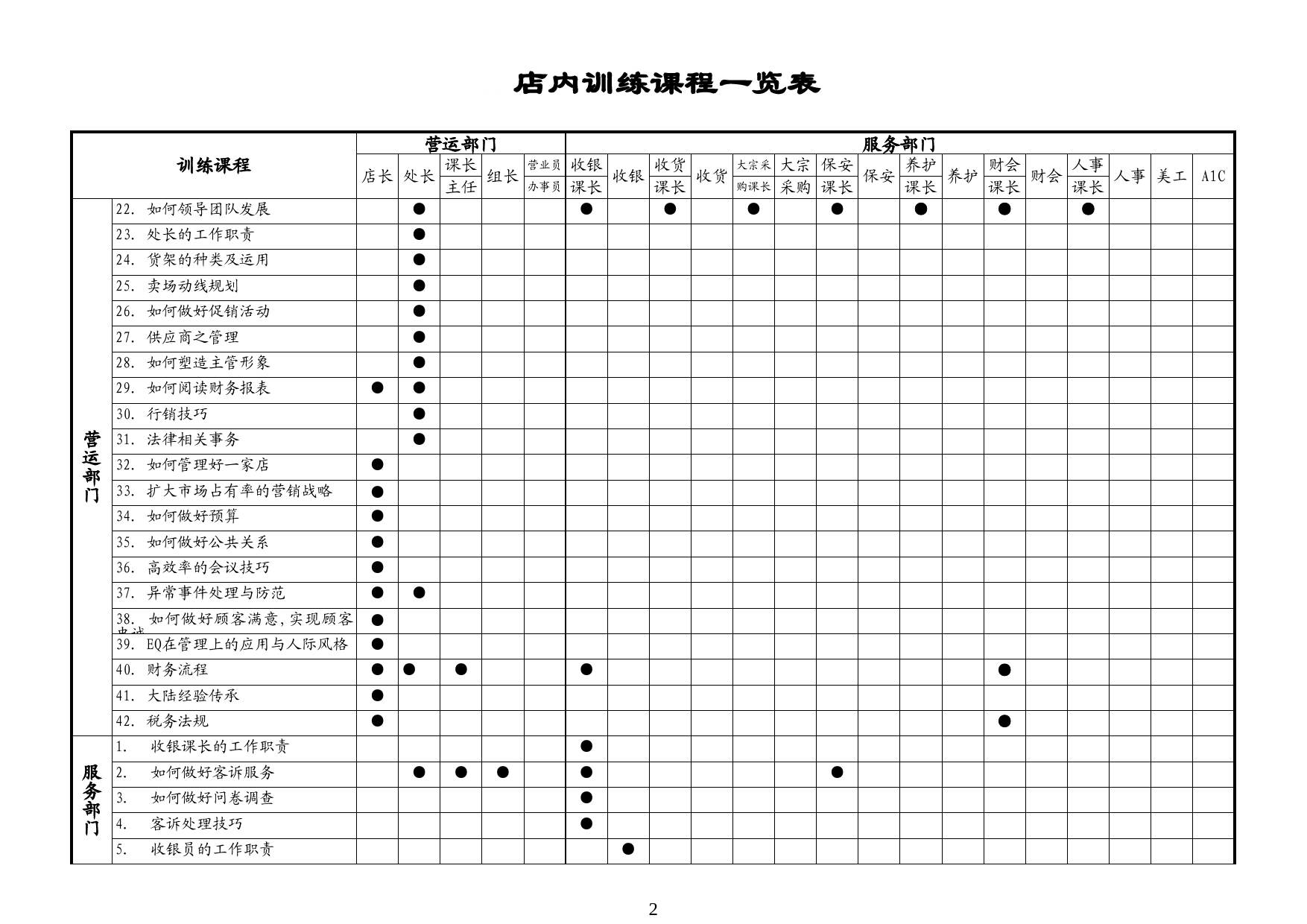 店内训练课程一览表Excel表格模板_第2页