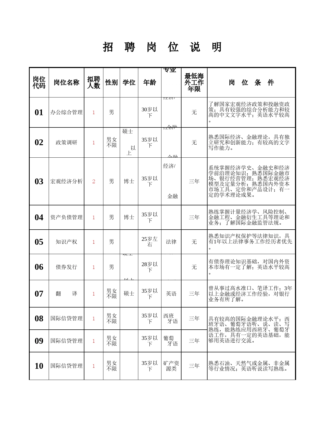 招聘岗位说明表Excel表格模板_第1页