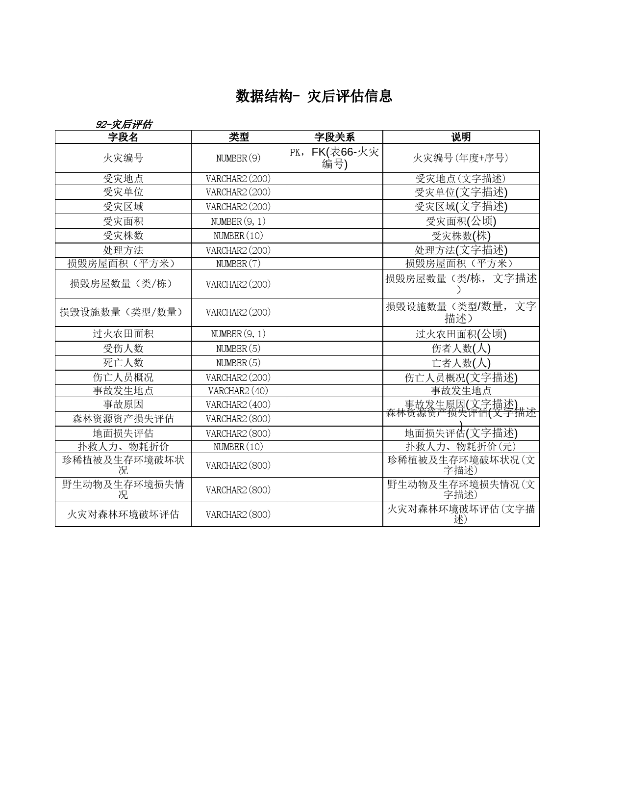 数据结构- 灾后评估信息Excel表格模板_第1页