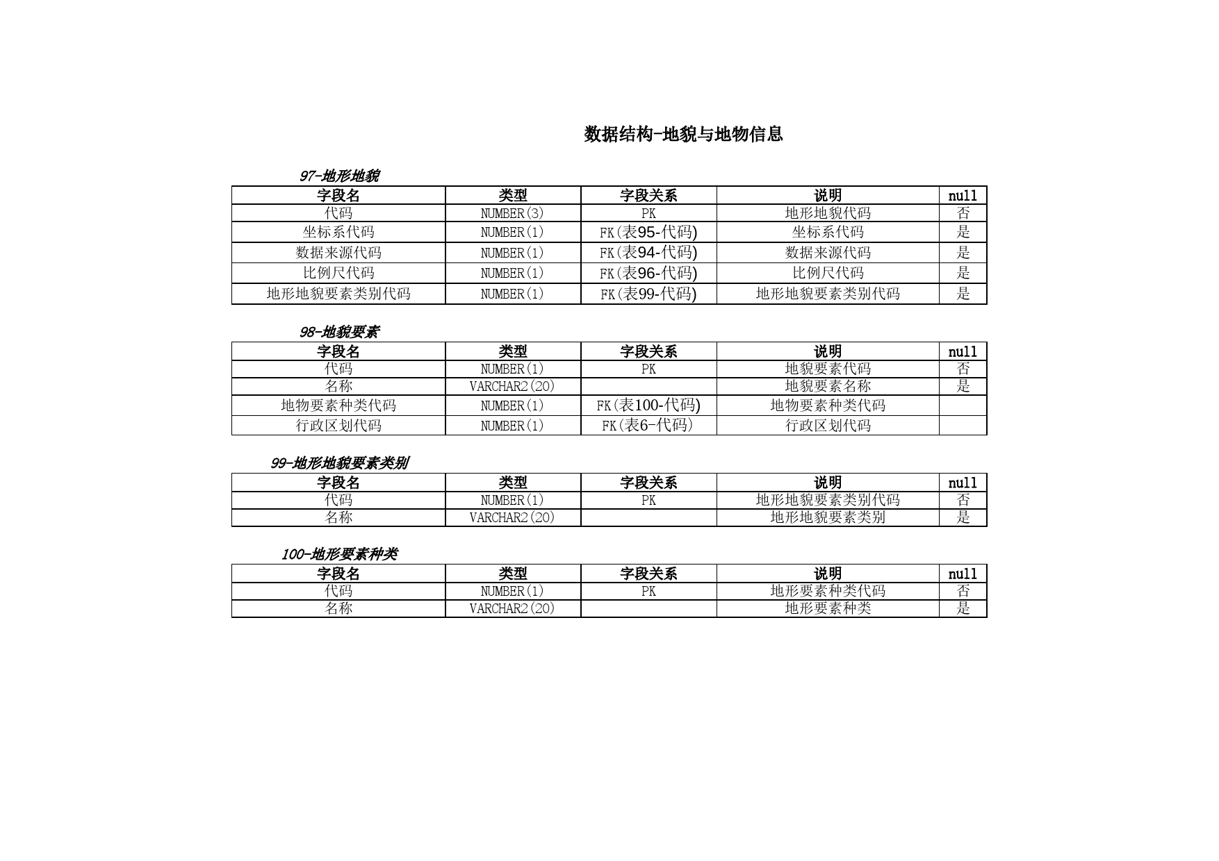 数据结构-地貌与地物信息Excel表格模板_第1页