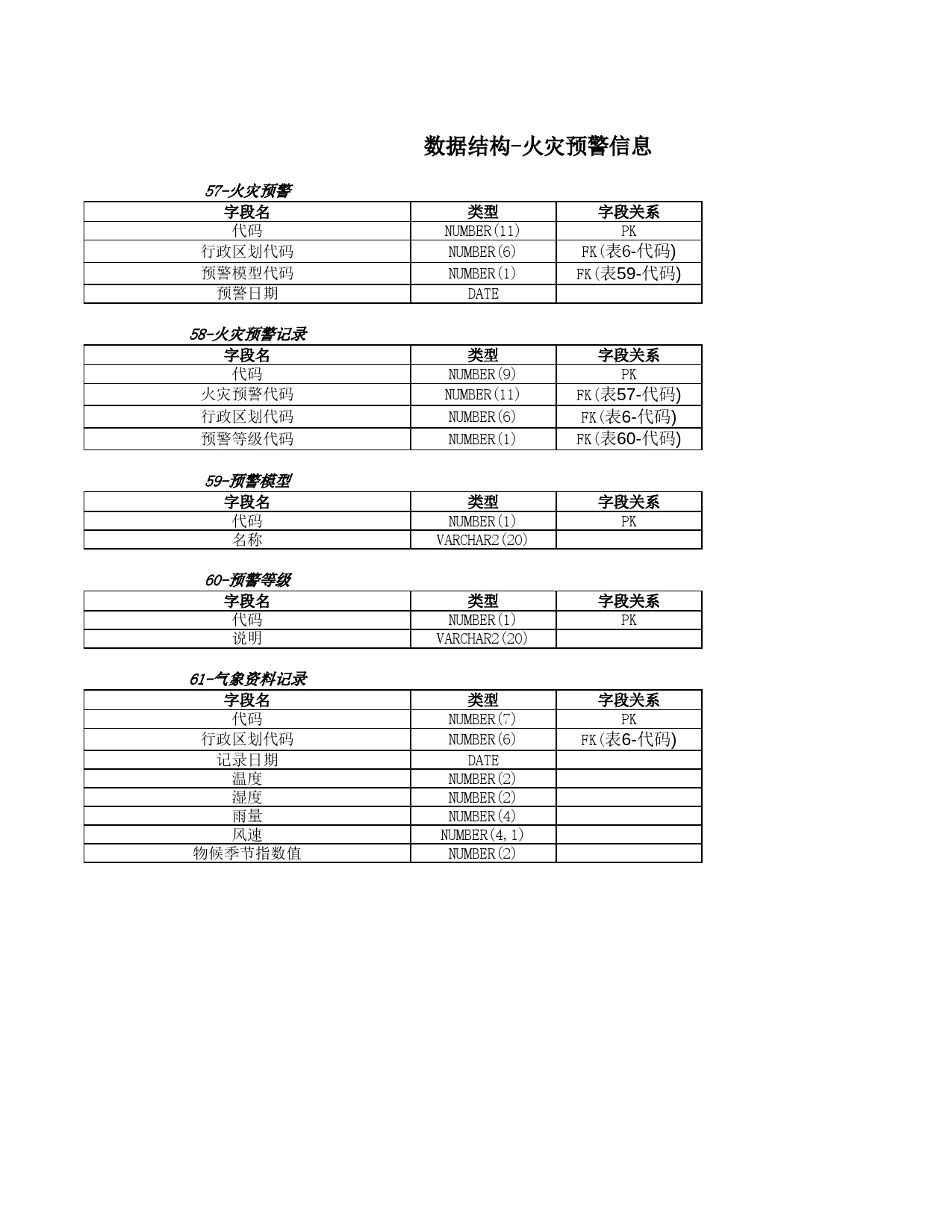 数据结构-火灾预警信息Excel表格模板_第1页