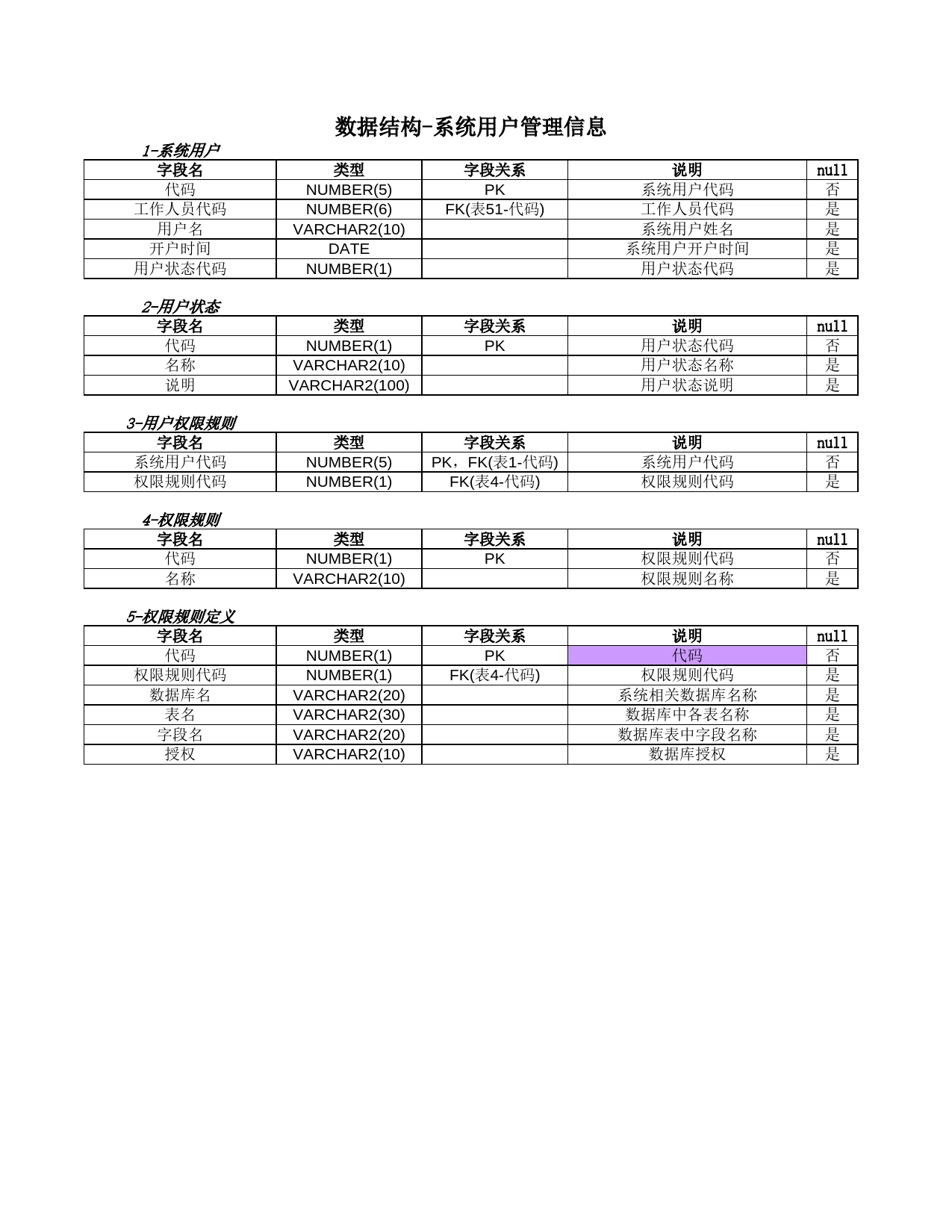 数据结构-系统用户管理信息Excel表格模板_第1页