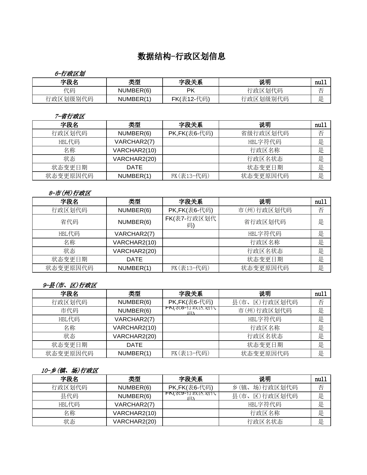 数据结构-行政区划信息Excel表格模板_第1页