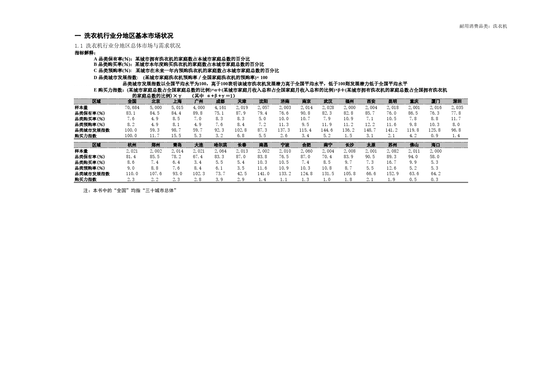 洗衣机行业分地区基本市场状况Excel表格模板_第1页