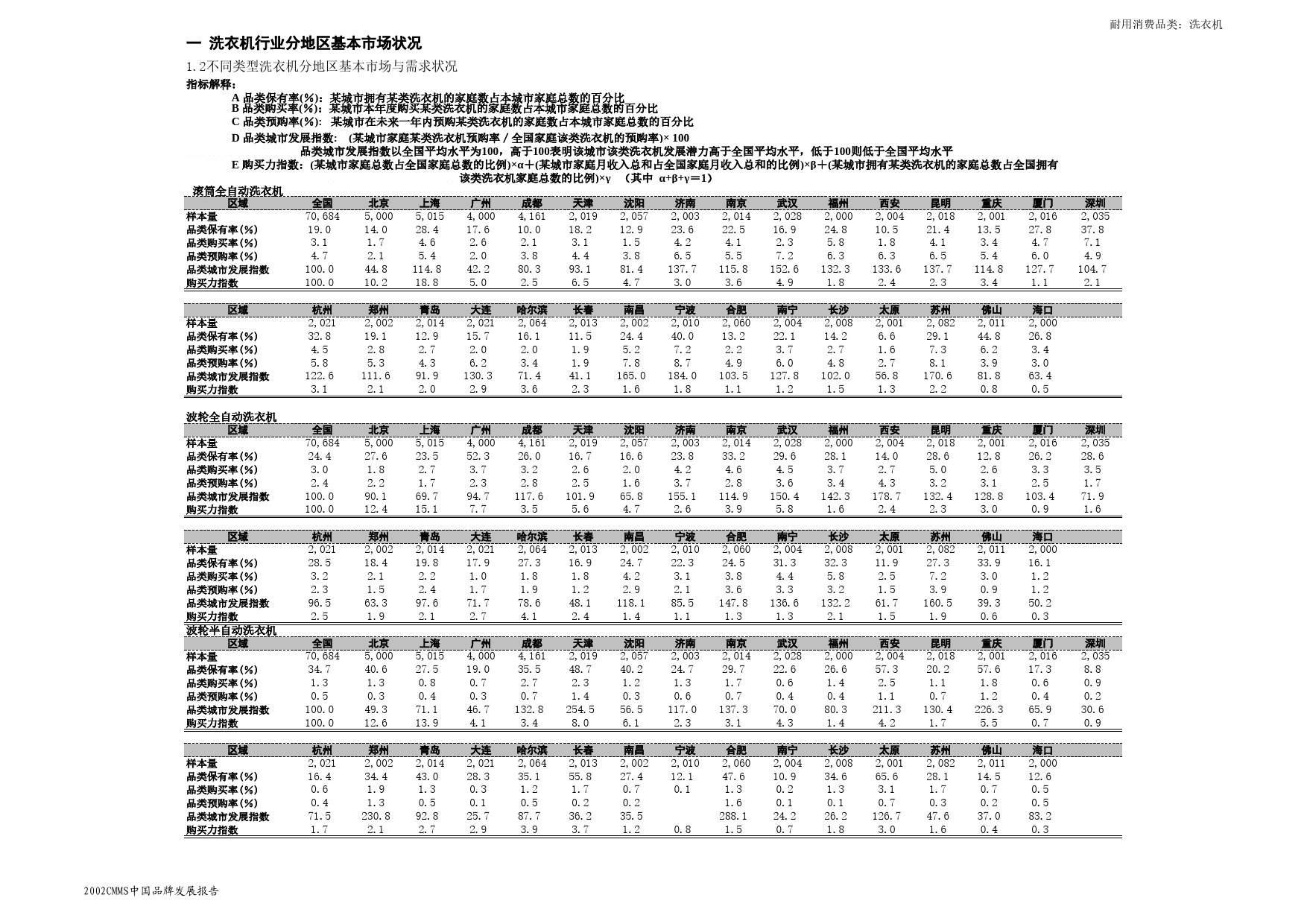 洗衣机行业分地区基本市场状况Excel表格模板_第2页