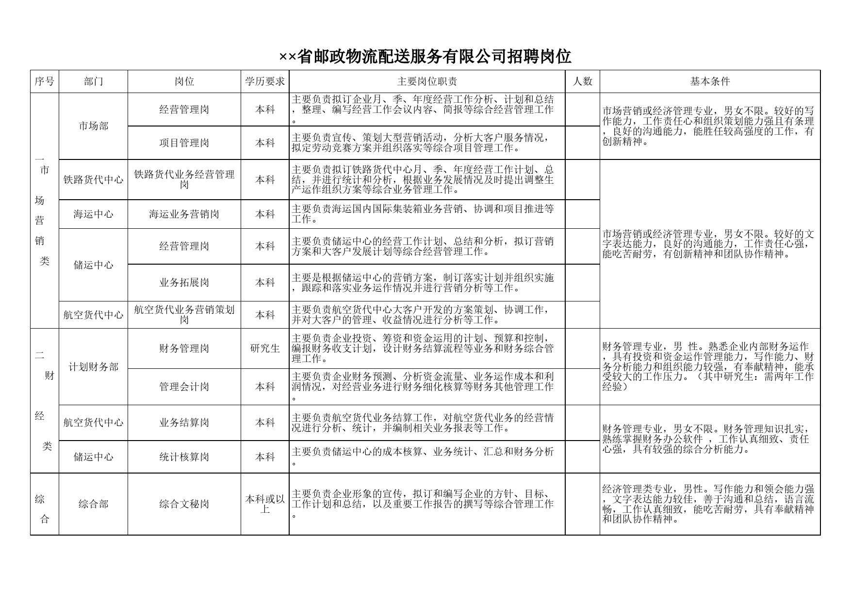 省邮政物流配送服务有限公司招聘岗位Excel表格模板_第1页