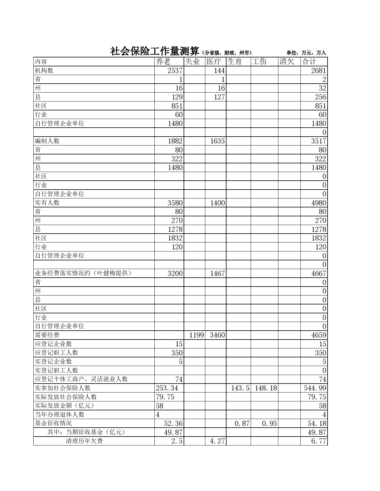 社会保险工作量测算Excel表格模板_第1页