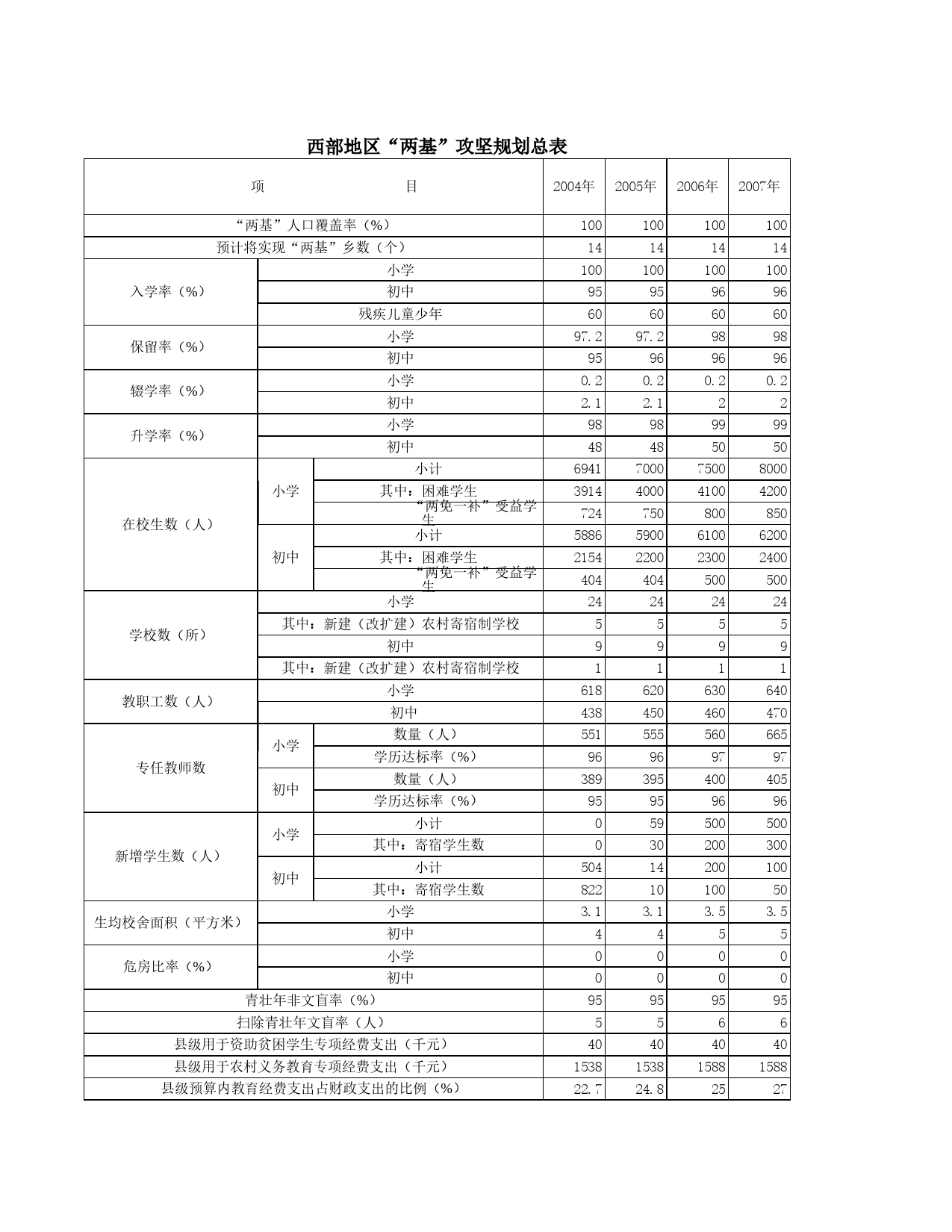 西部地区“两基”攻坚规划总表Excel表格模板_第1页