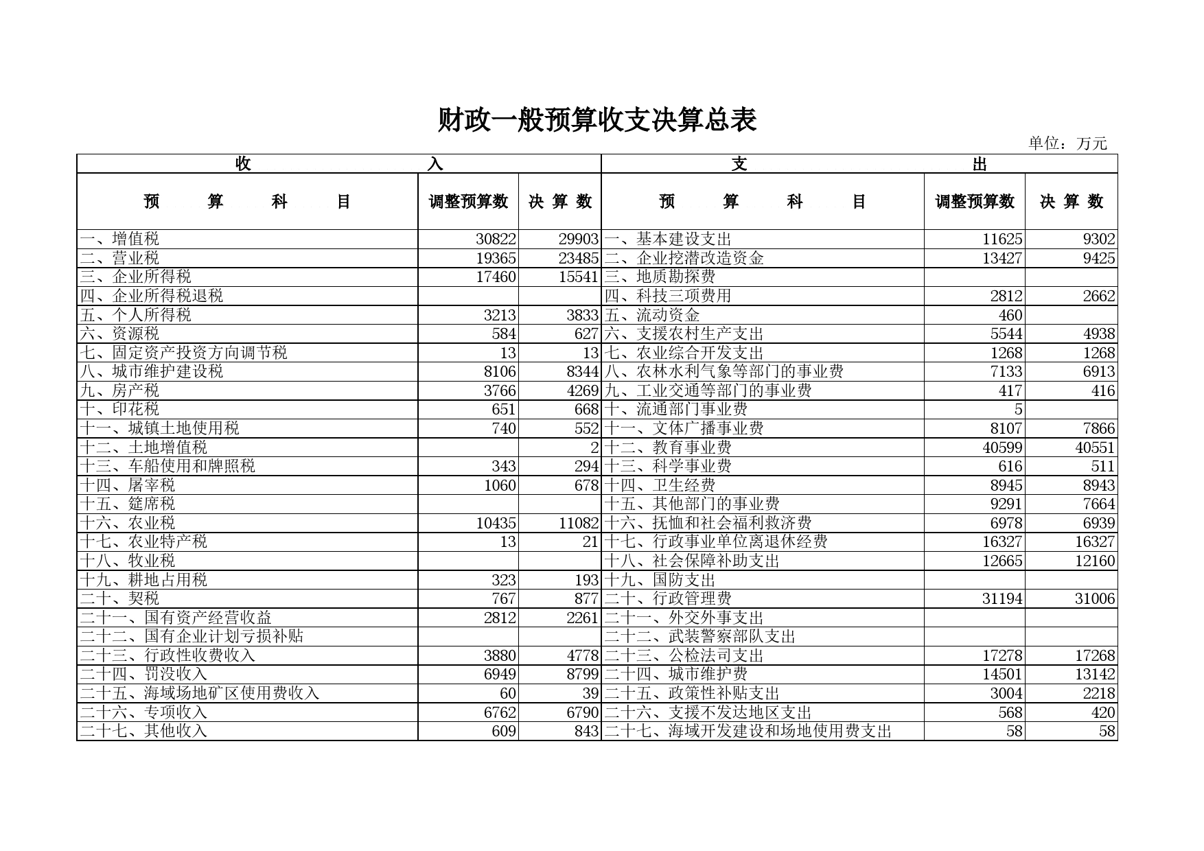 财政一般预算收支决算总表Excel表格模板_第1页