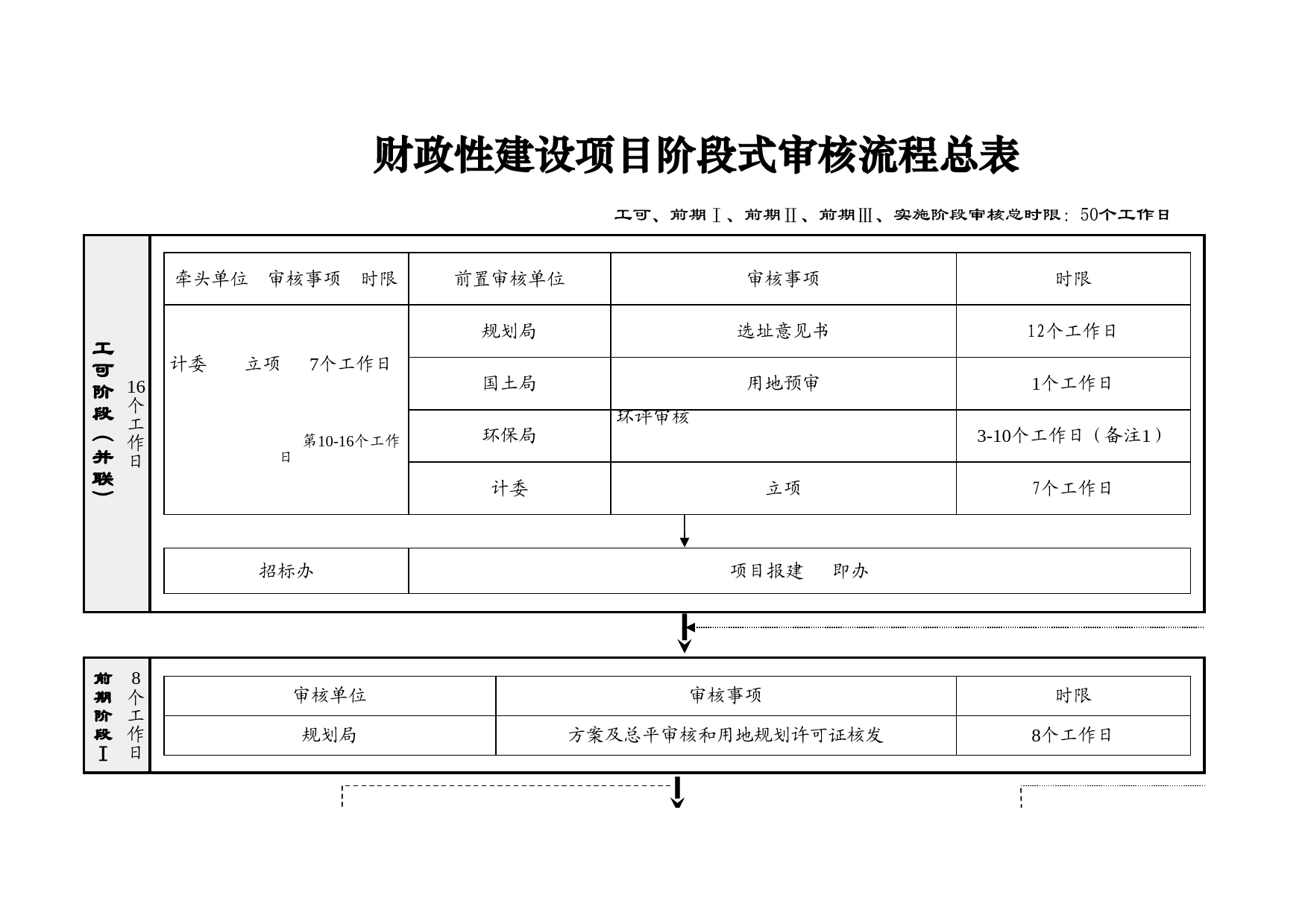 财政性建设项目阶段式审核流程总表Excel表格模板_第1页