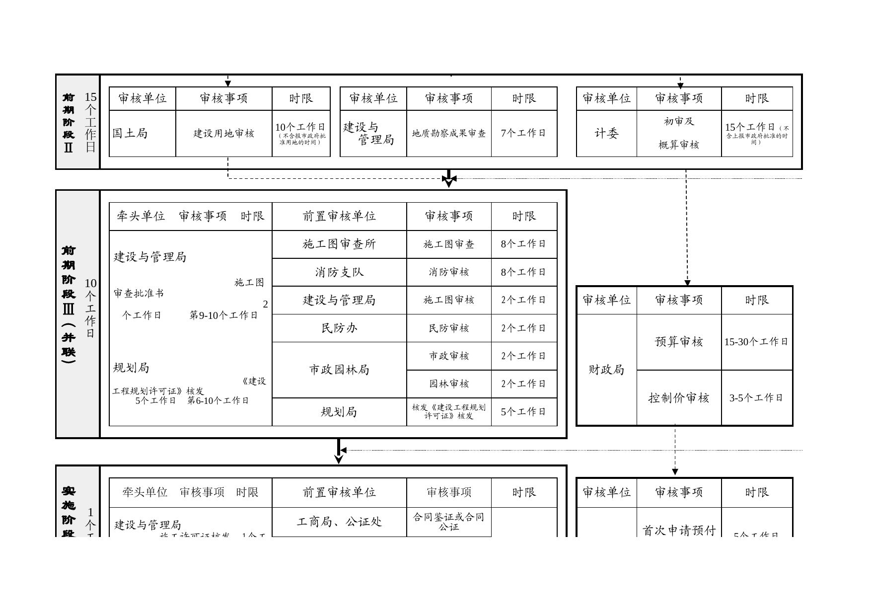 财政性建设项目阶段式审核流程总表Excel表格模板_第2页