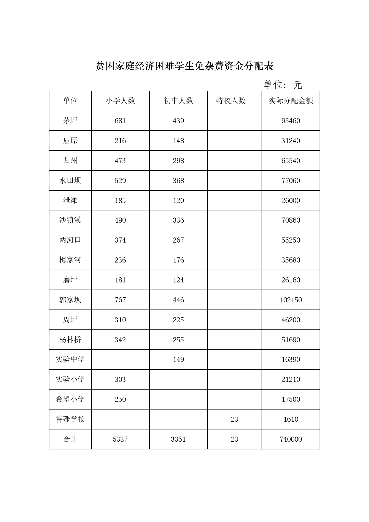 贫困家庭经济困难学生免杂费资金分配表Excel表格模板_第1页