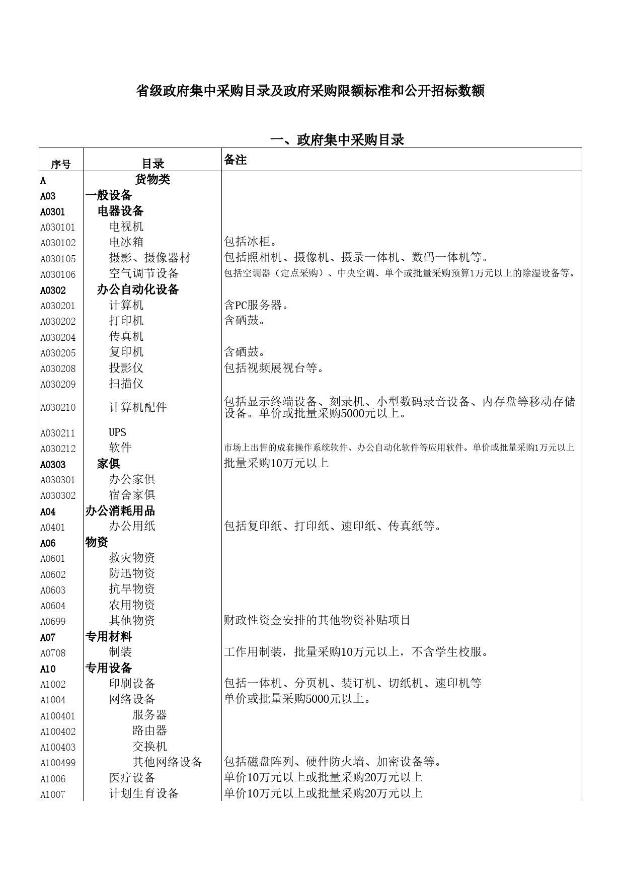 采购目录及采购限额标准和公开招标数额表Excel表格模板_第1页