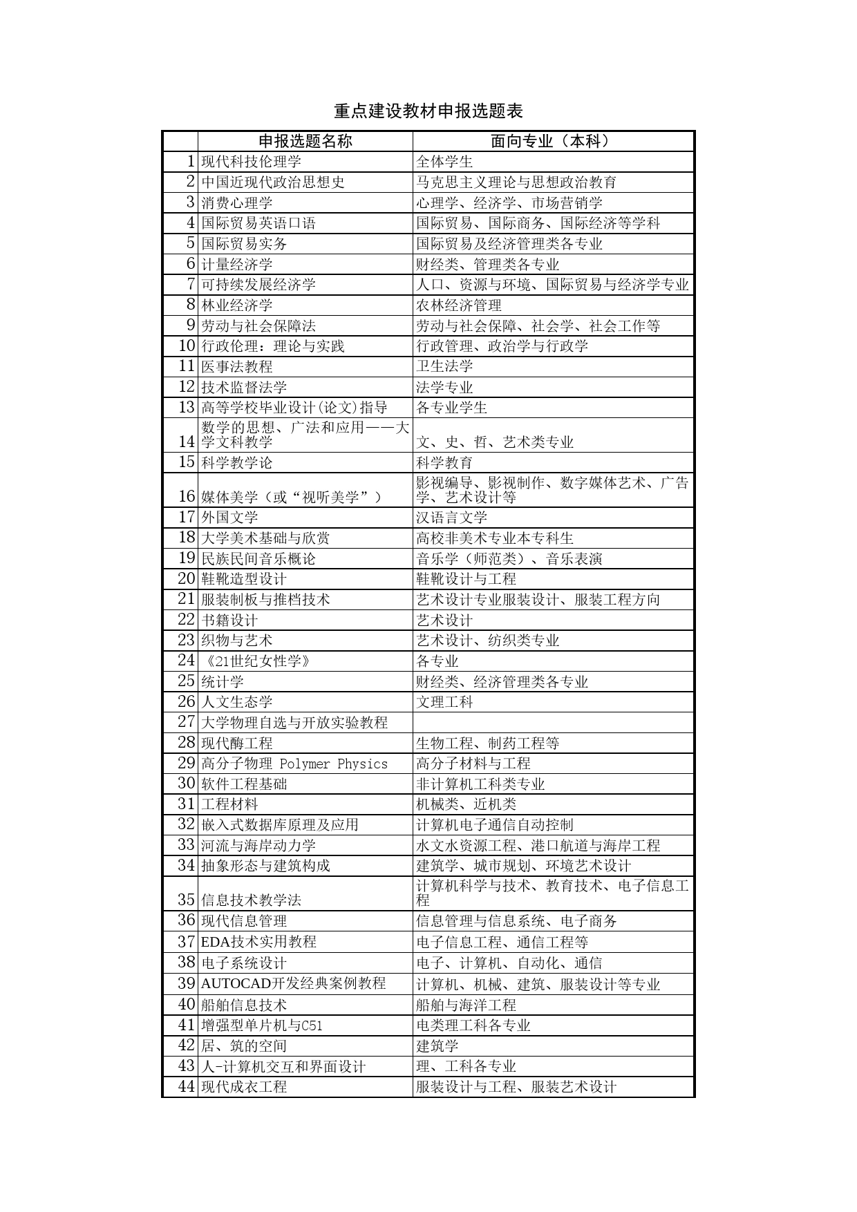 重点建设教材申报选题表Excel表格模板_第1页