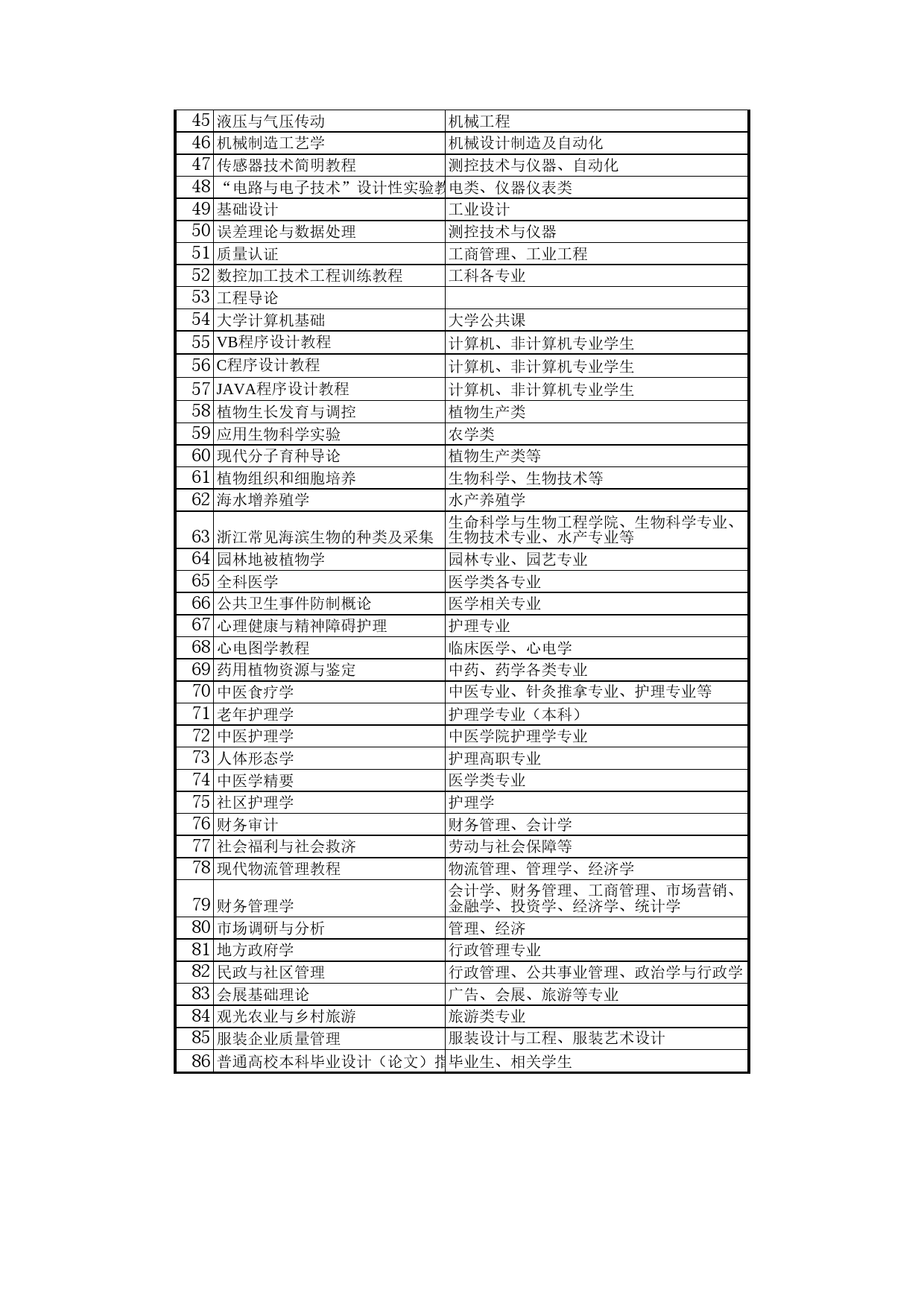 重点建设教材申报选题表Excel表格模板_第2页