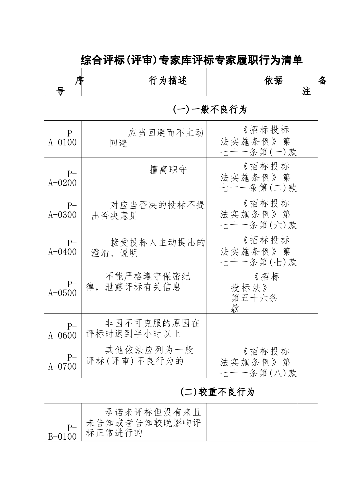 综合评标（评审）专家库评标专家履职行为清单_第1页