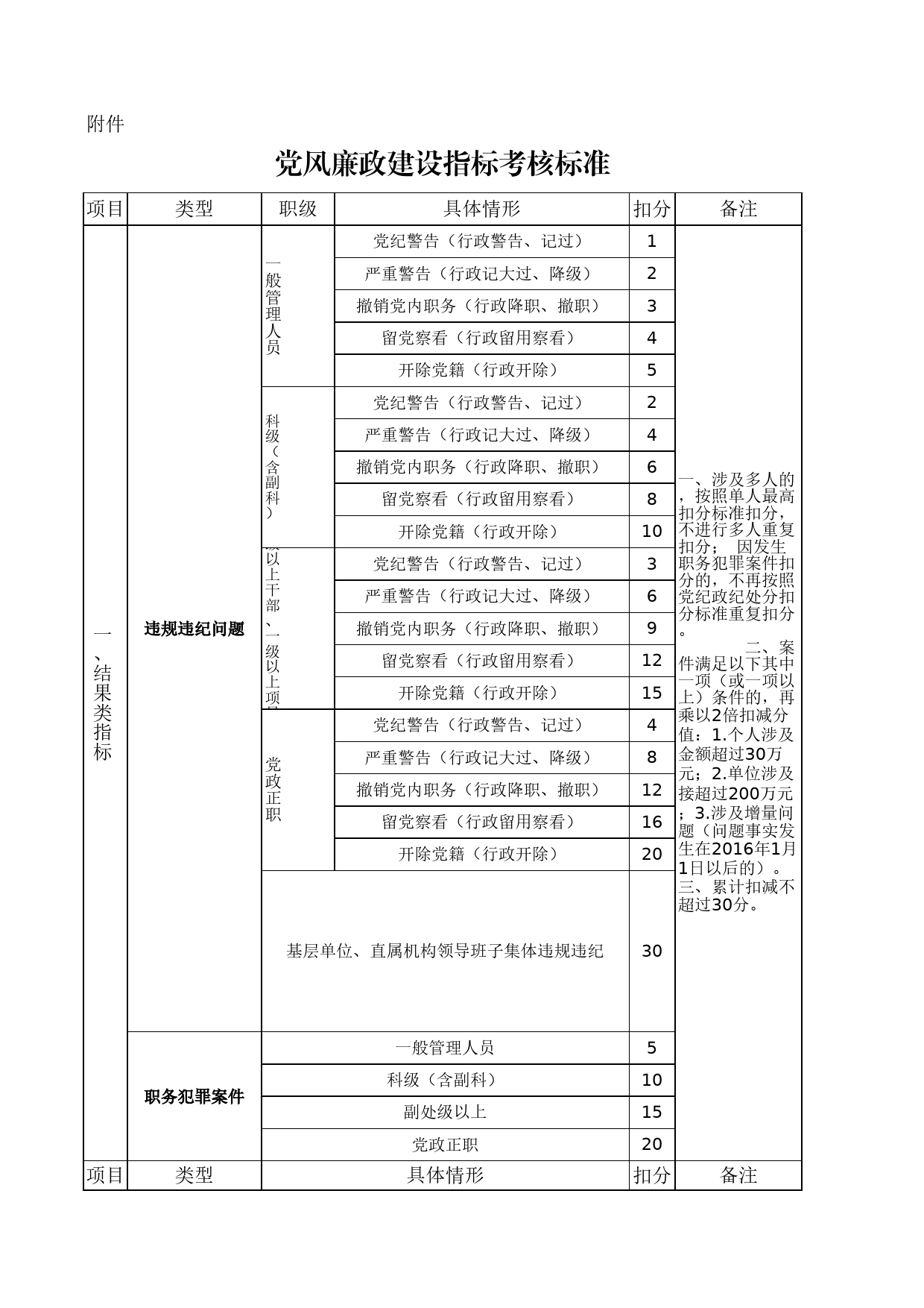 党风廉政建设指标考核标准_第1页