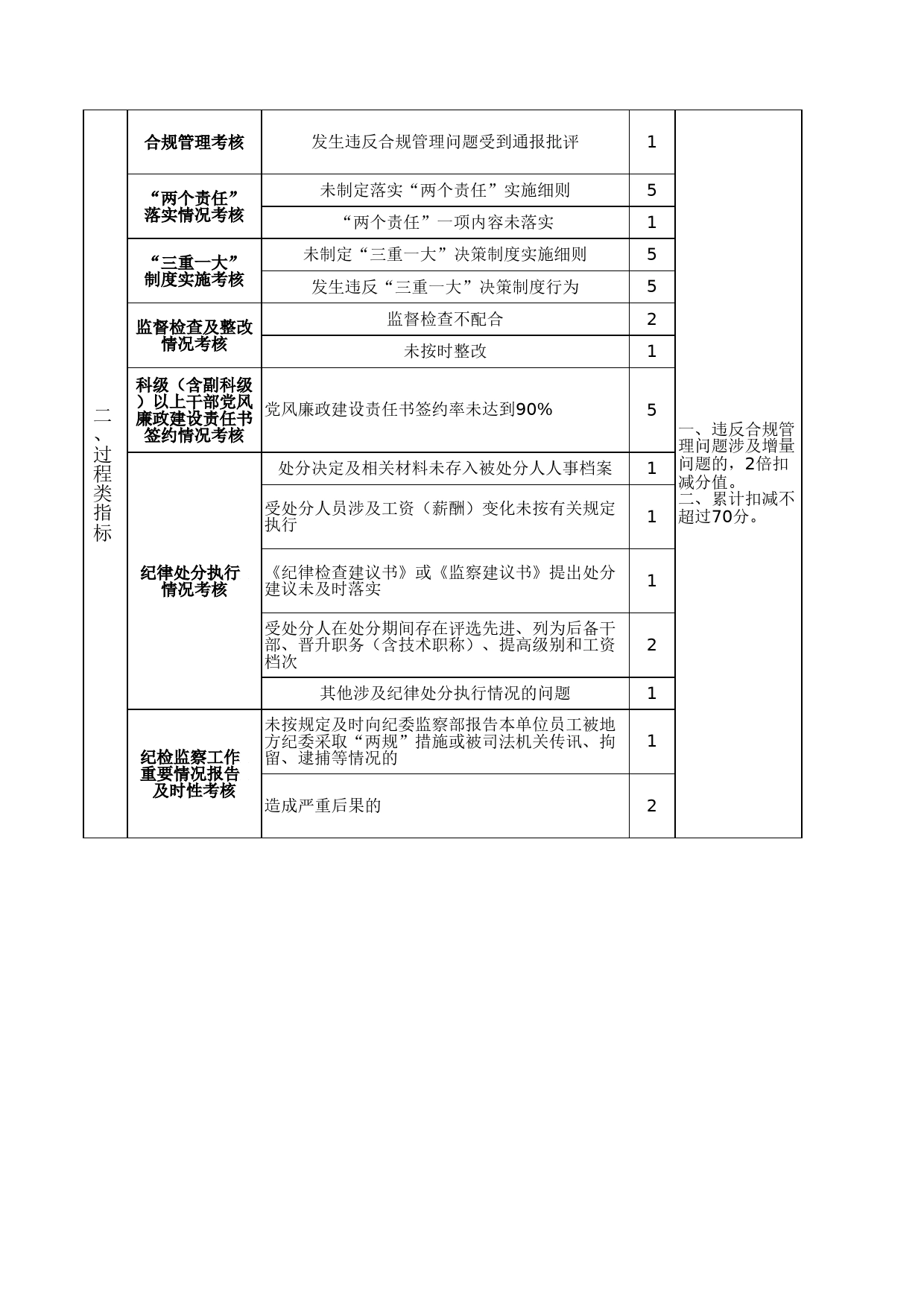 党风廉政建设指标考核标准_第2页