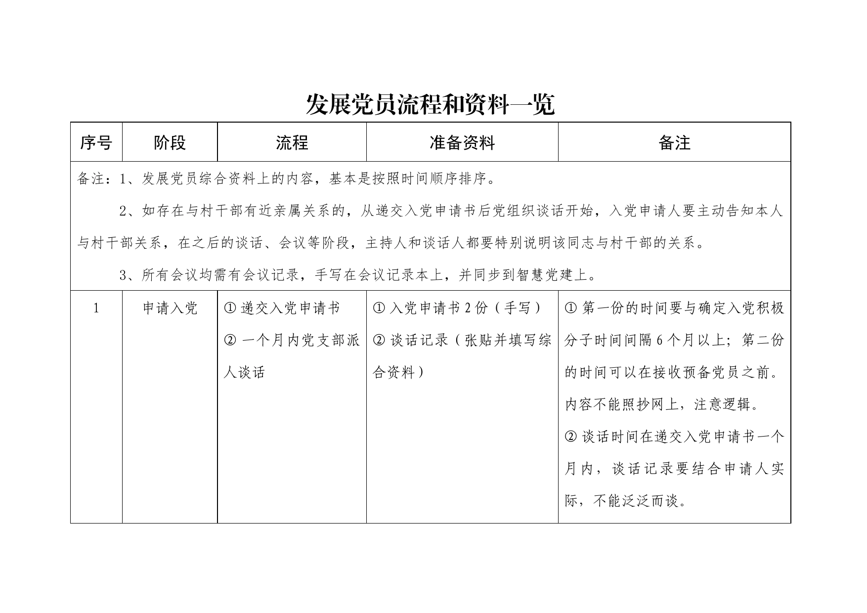 发展党员流程和资料一览_第1页