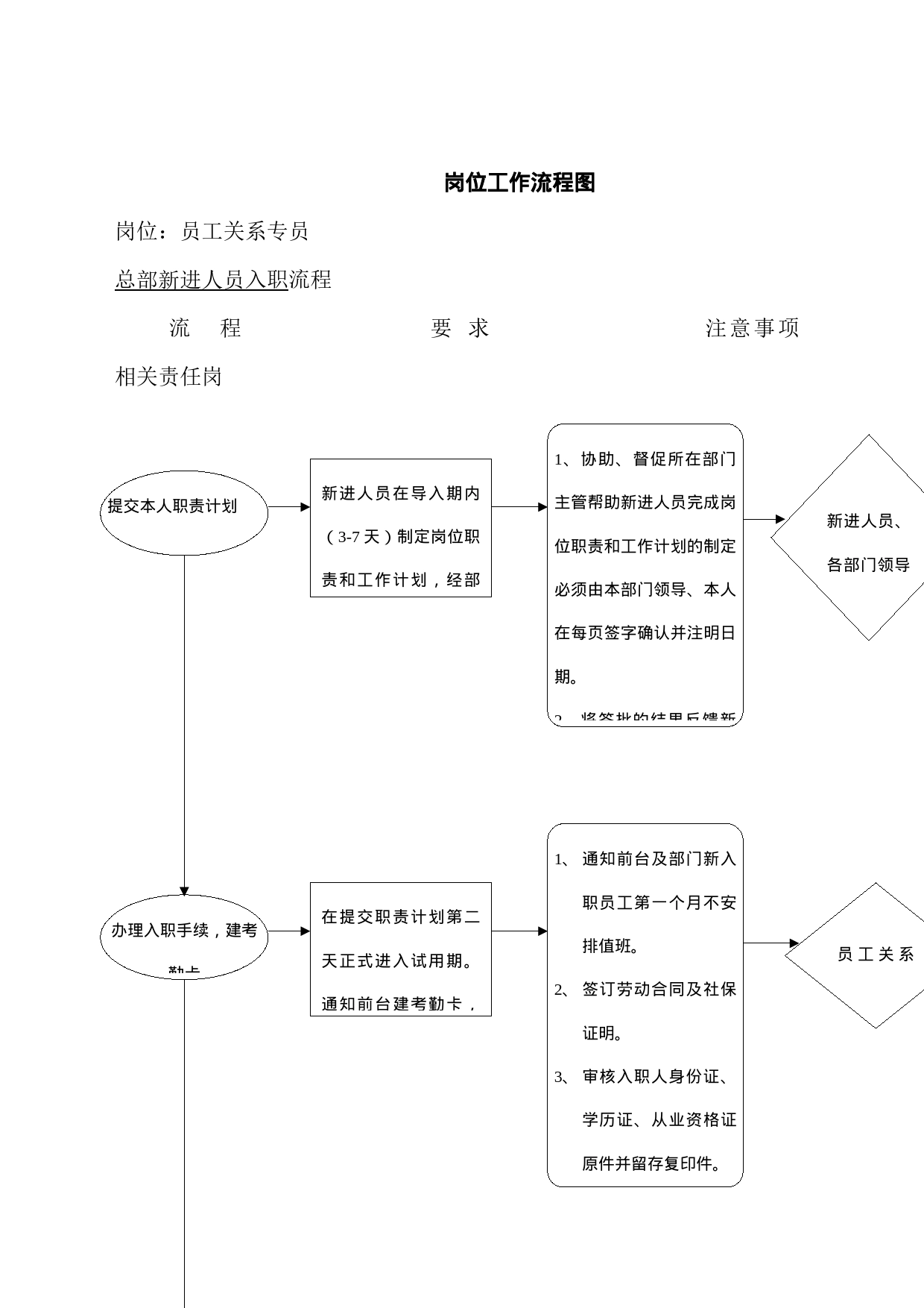 岗位工作流程图_第1页