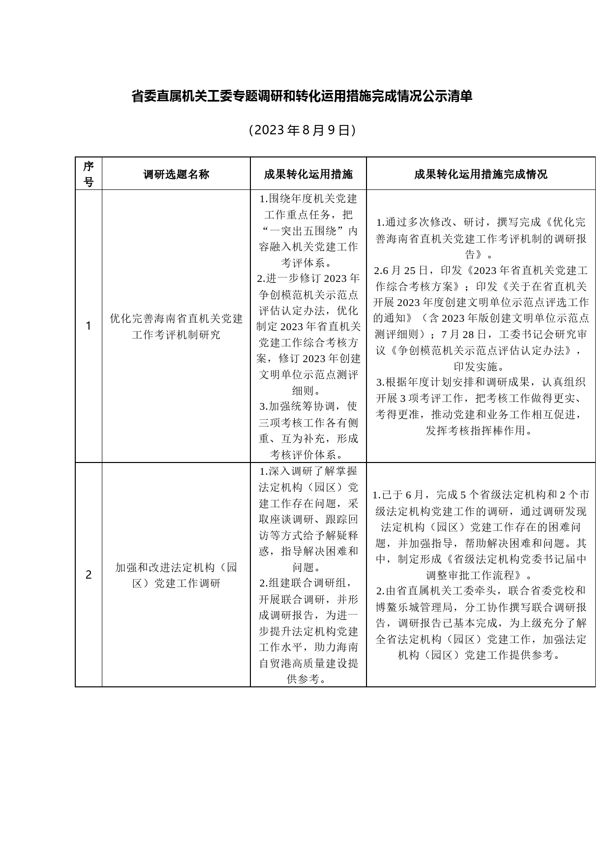 省委直属机关工委专题调研和转化运用措施完成情况公示清单_第1页