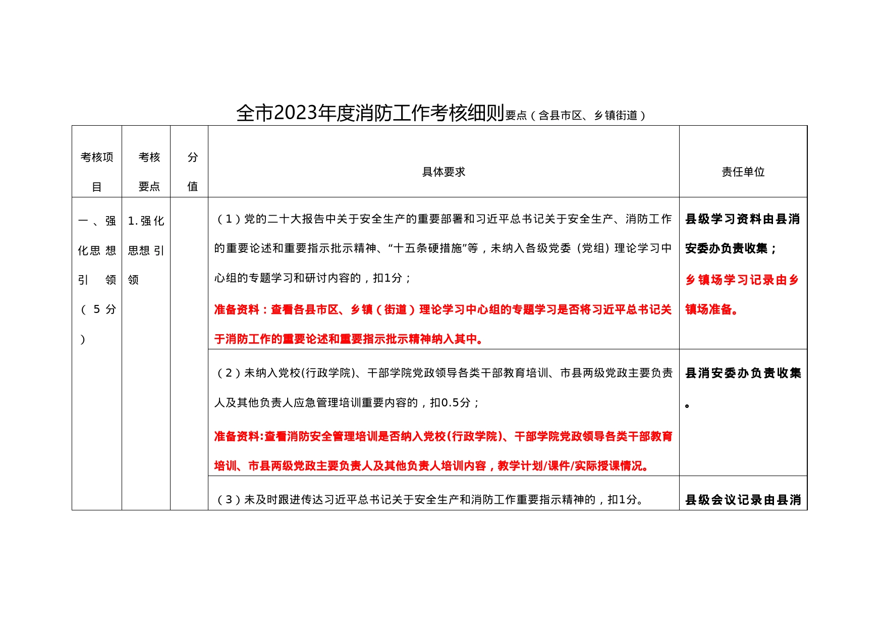 全市2023年度消防工作考核细则要点（10.24）_第1页