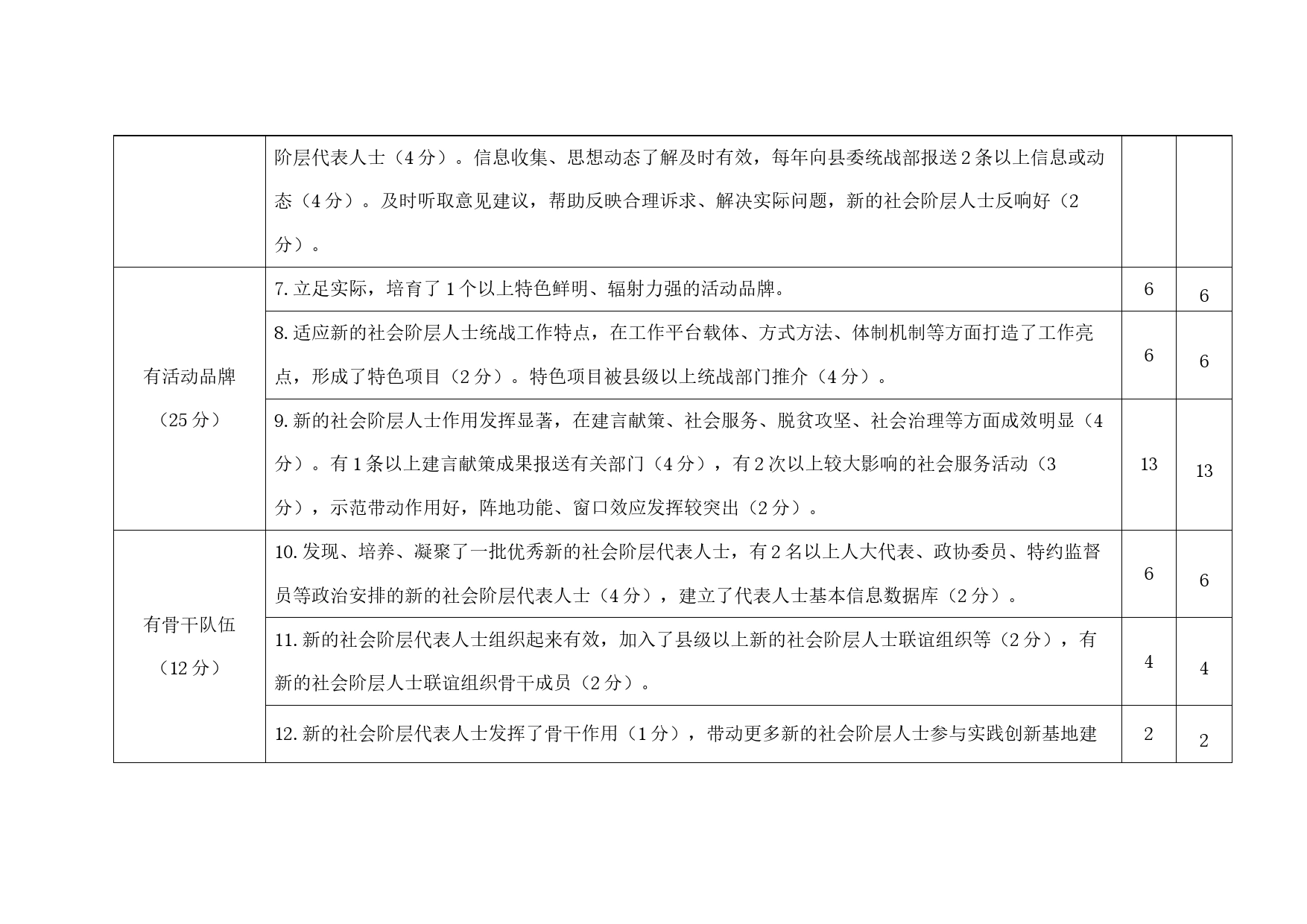 县级新的社会阶层人士统战工作实践创新基地评分表_第2页