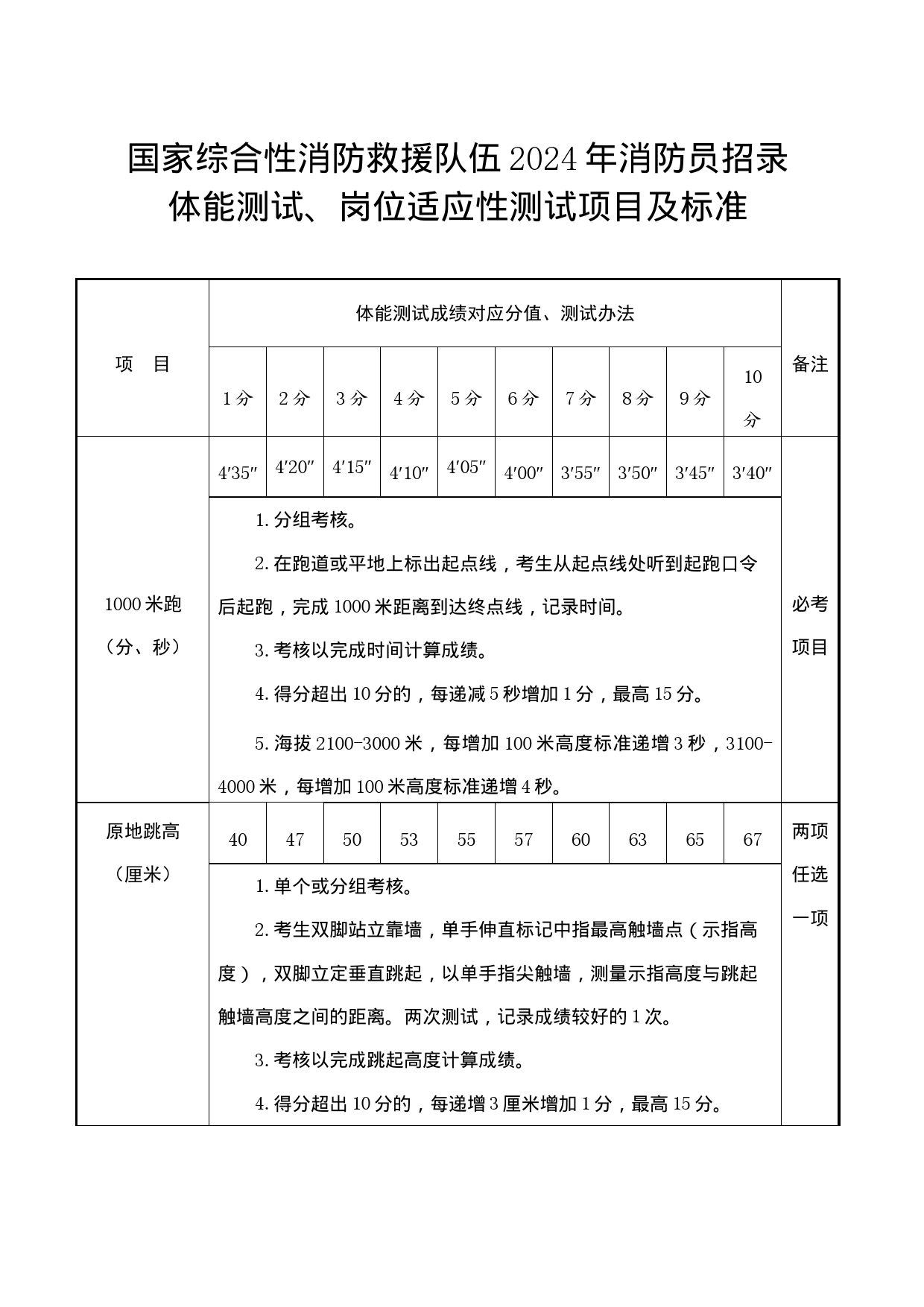 国家综合性消防救援队伍2024年消防员招录体能测试岗位适应性测试项目及标准_第1页