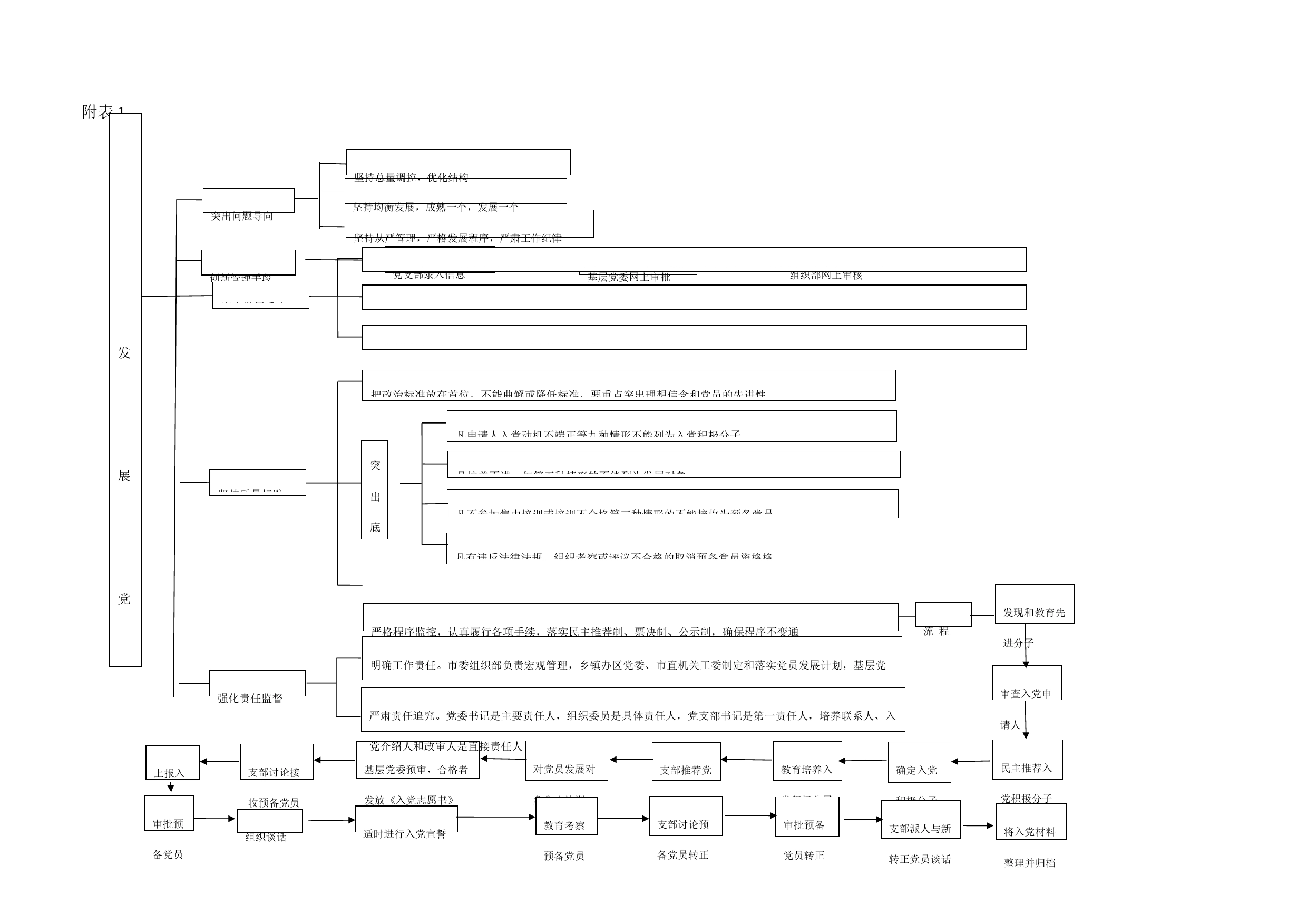 图解发展党员流程图_第1页