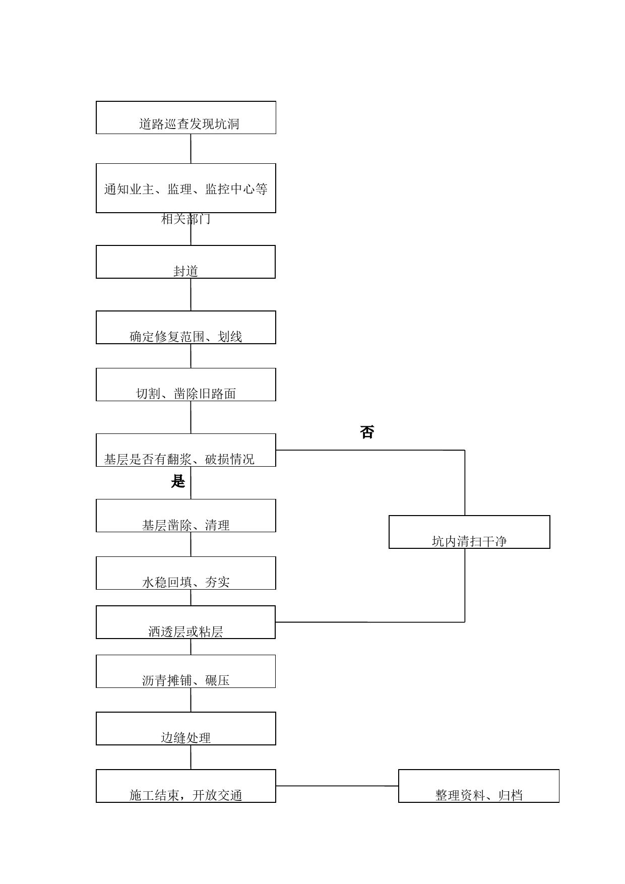 坑洞施工流程图_第2页