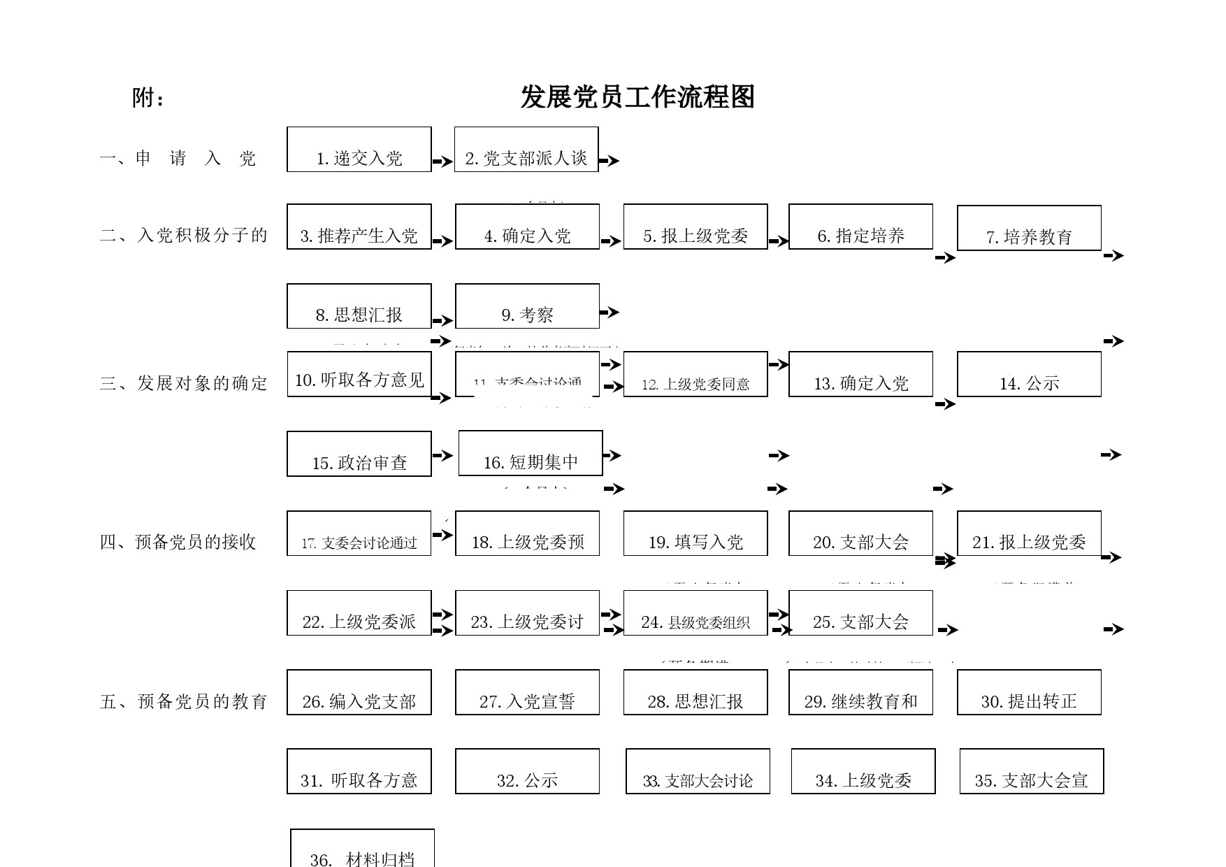市发展党员工作实用手册_第2页