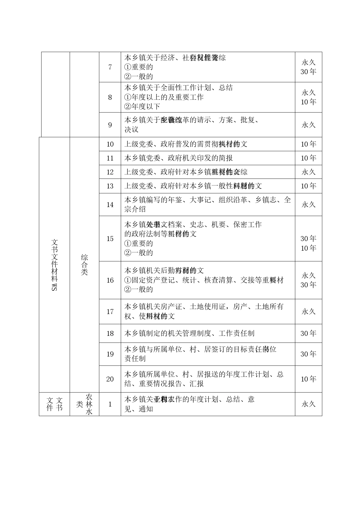 远安县乡镇街道机关档案分类方案归档范围保管期限表_第2页