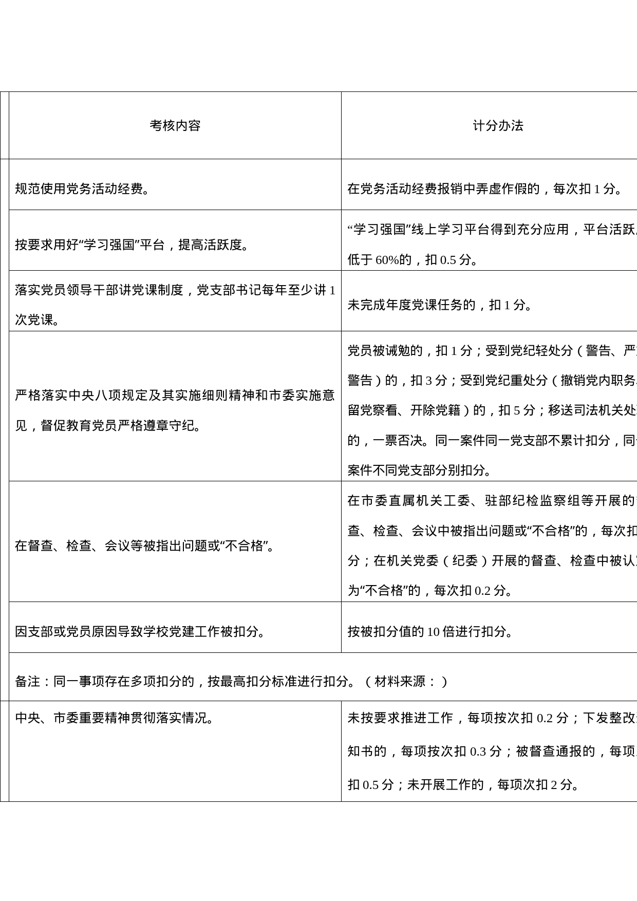 2024年党建目标和基础保障目标考核细则（学校）_第2页